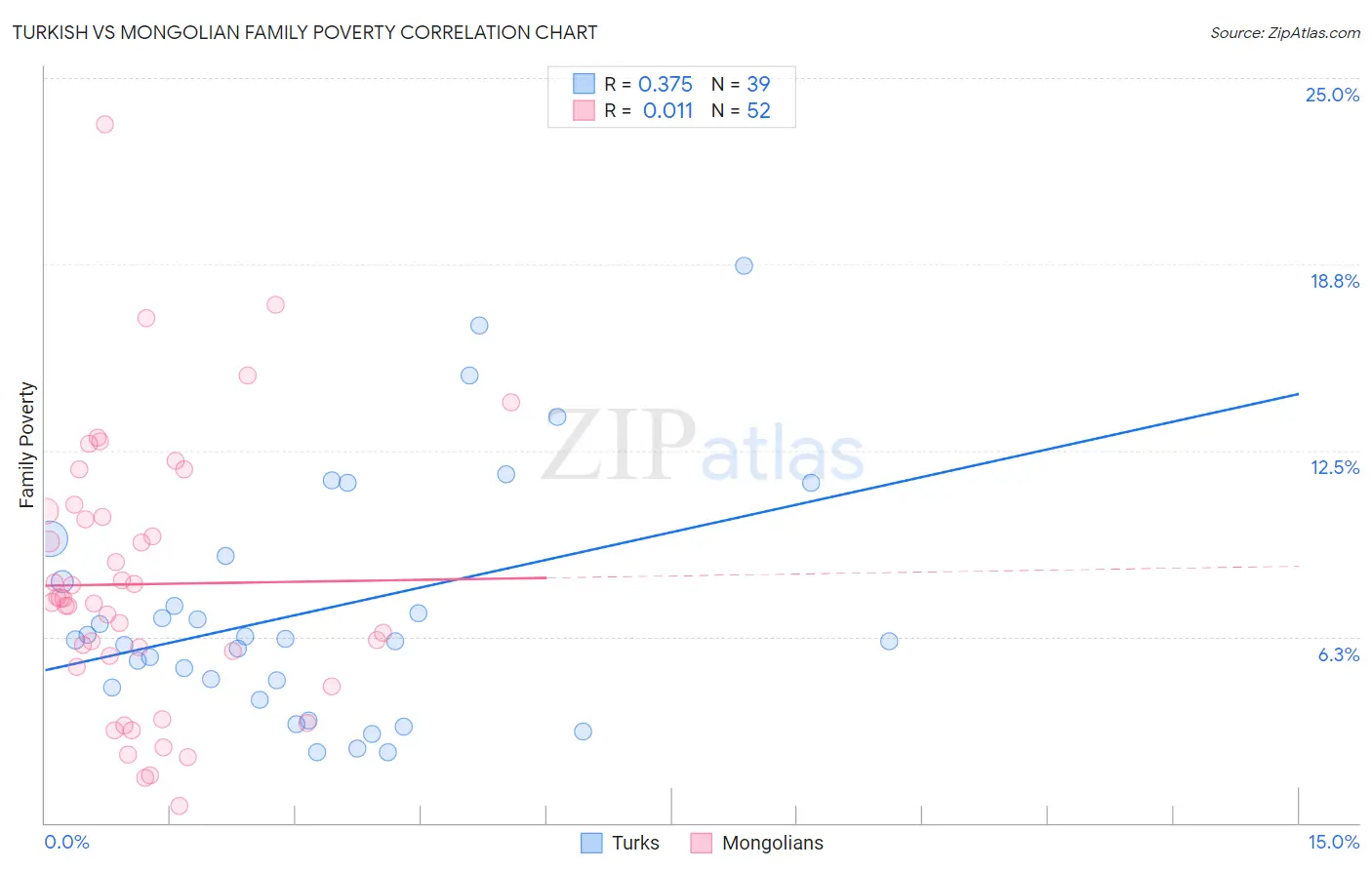 Turkish vs Mongolian Family Poverty