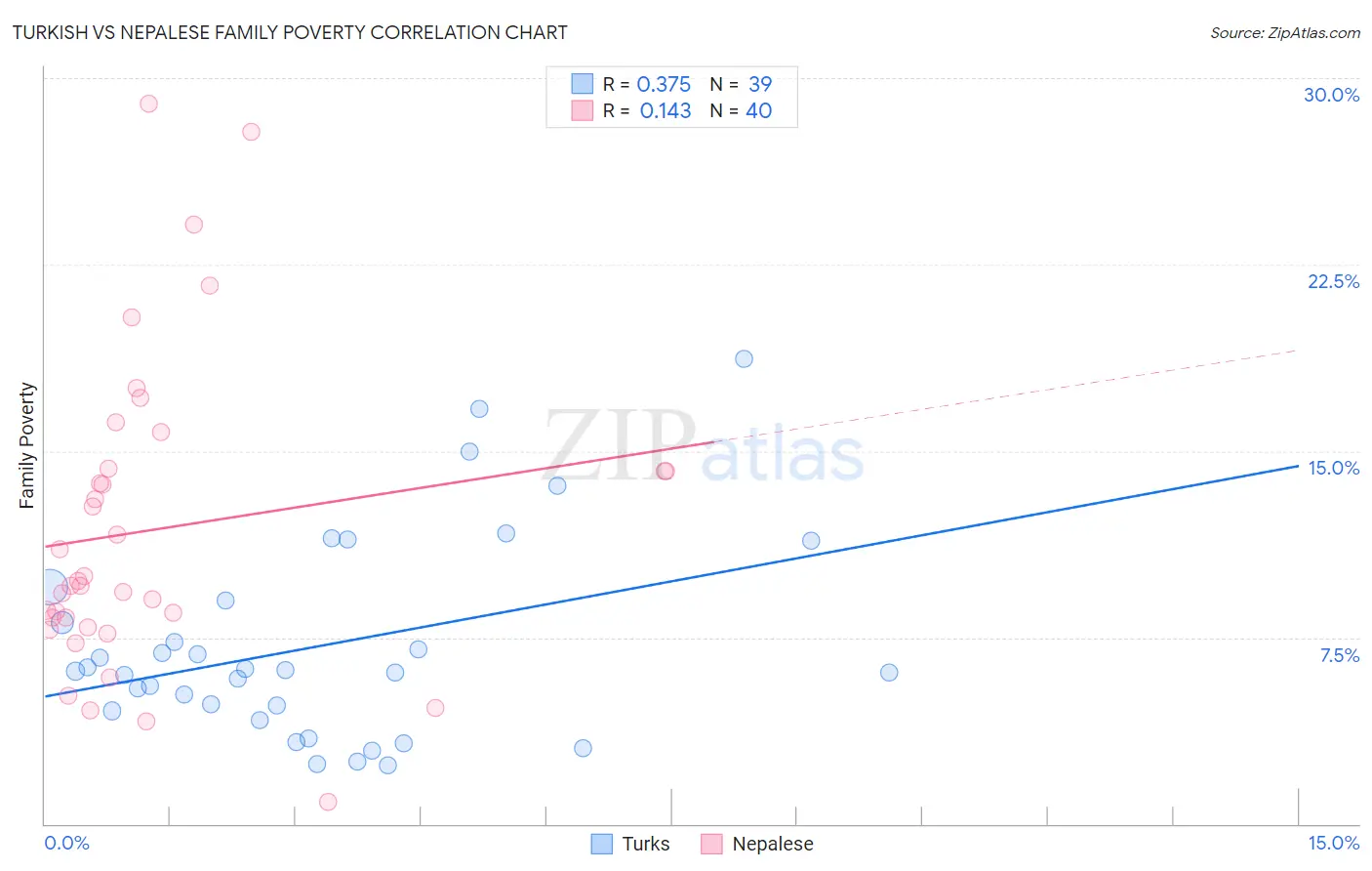 Turkish vs Nepalese Family Poverty