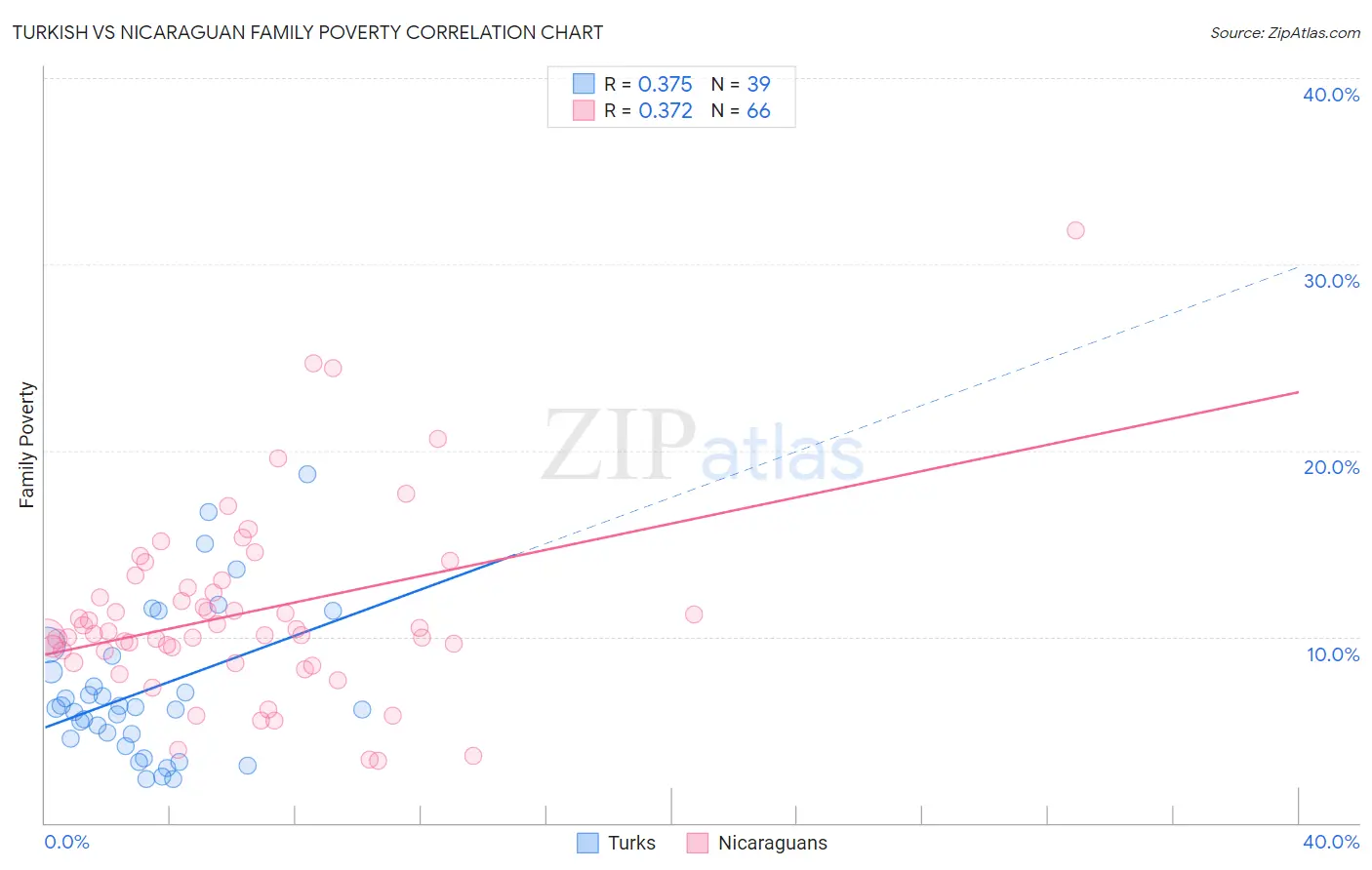 Turkish vs Nicaraguan Family Poverty
