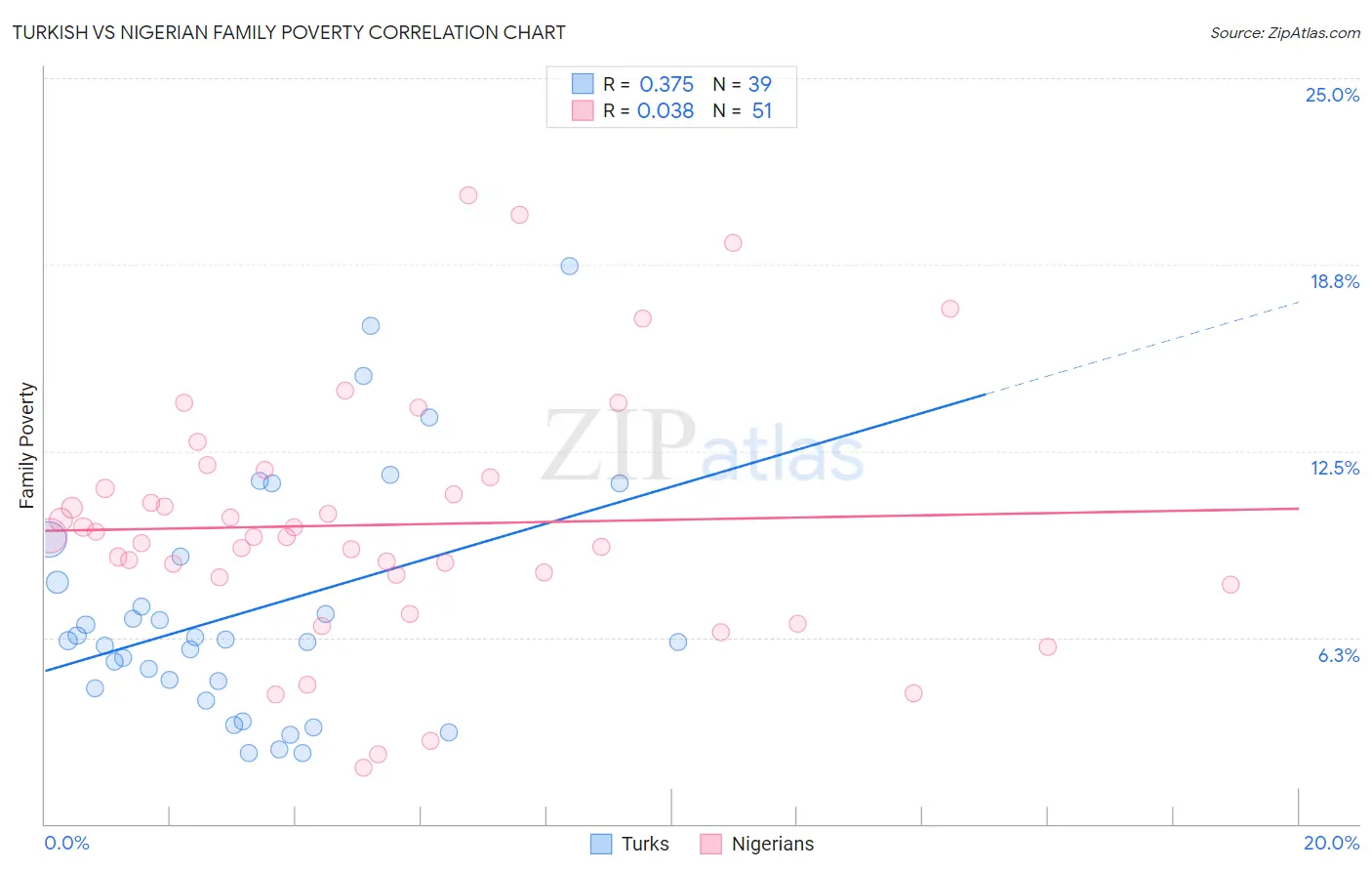 Turkish vs Nigerian Family Poverty