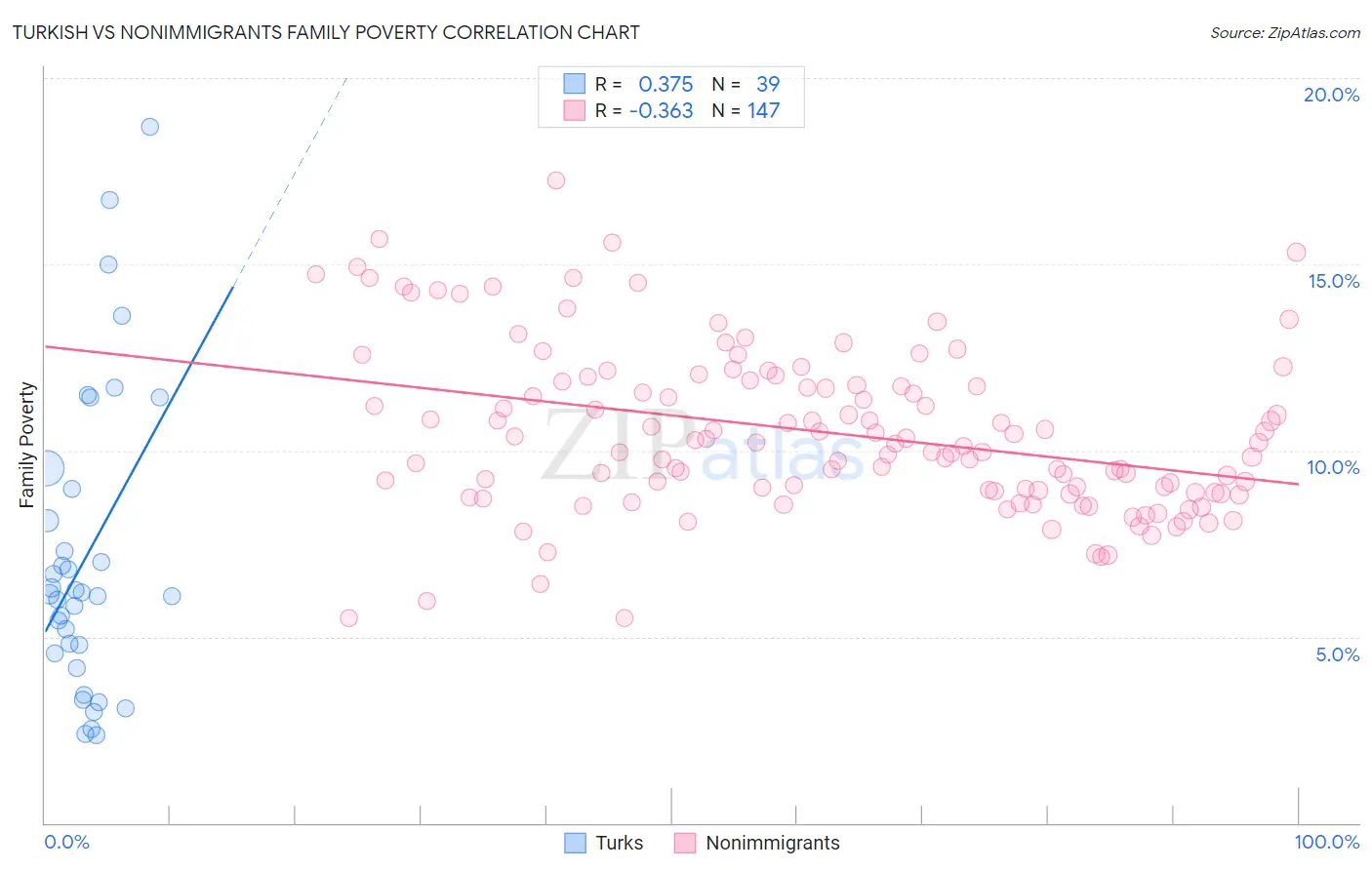 Turkish vs Nonimmigrants Family Poverty