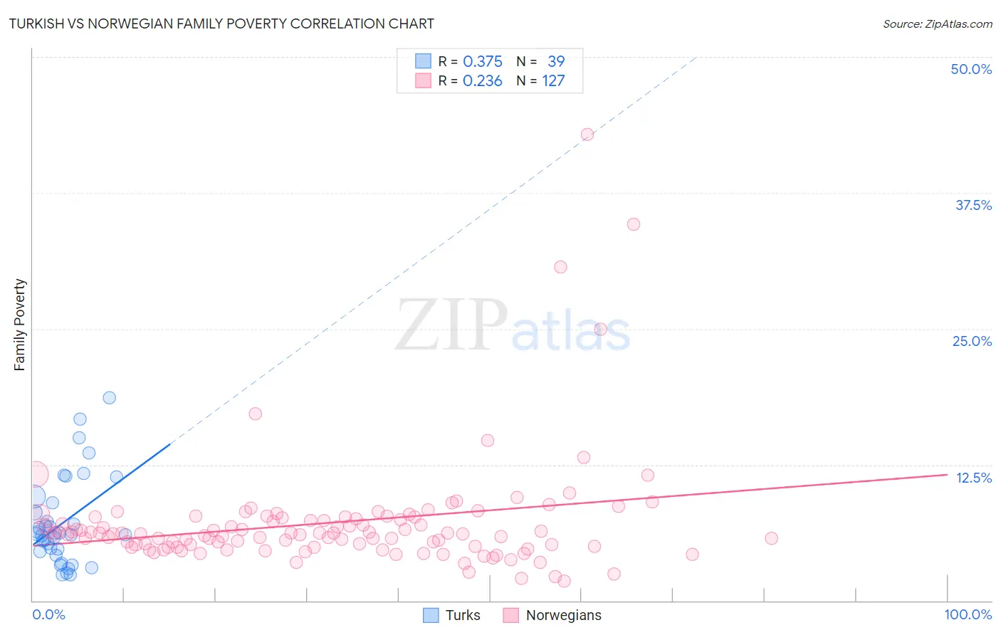 Turkish vs Norwegian Family Poverty