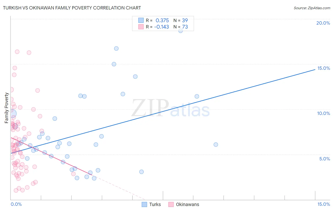 Turkish vs Okinawan Family Poverty
