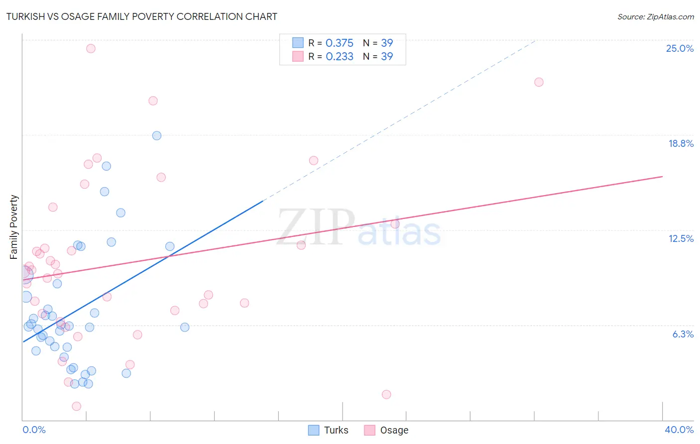 Turkish vs Osage Family Poverty