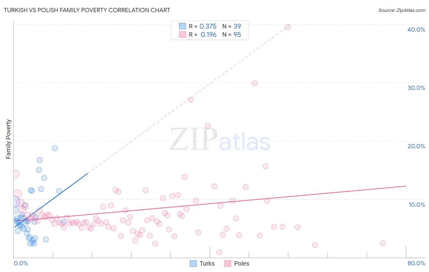 Turkish vs Polish Family Poverty
