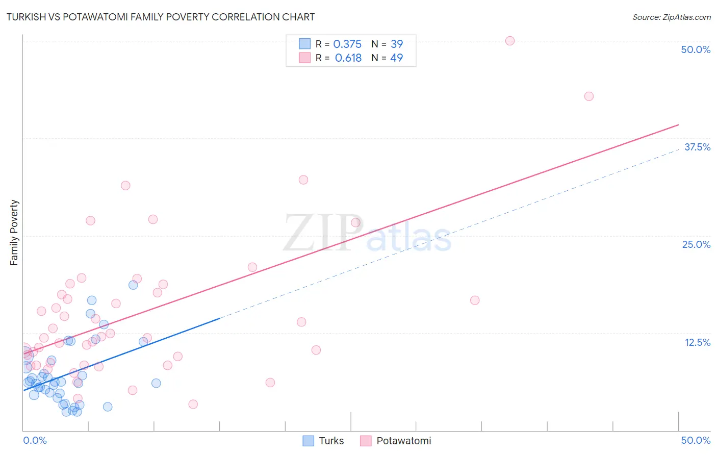 Turkish vs Potawatomi Family Poverty