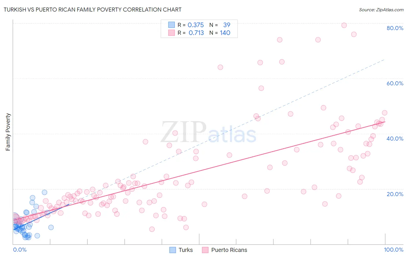 Turkish vs Puerto Rican Family Poverty