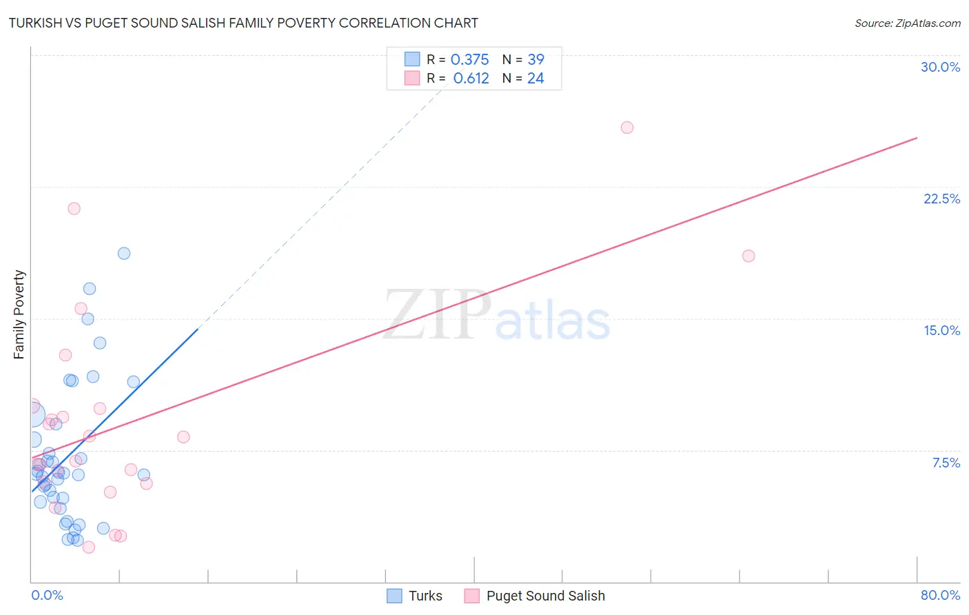 Turkish vs Puget Sound Salish Family Poverty