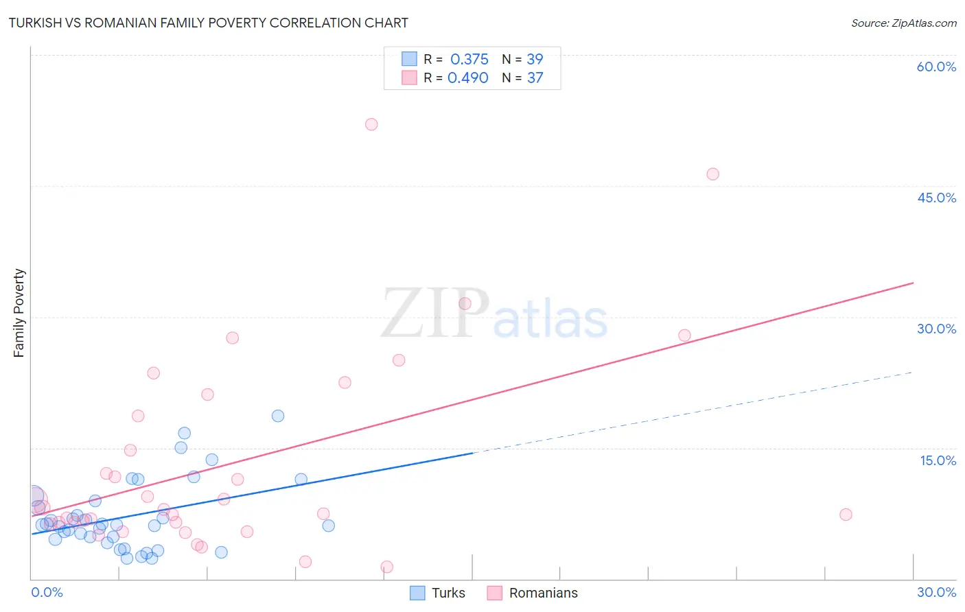 Turkish vs Romanian Family Poverty