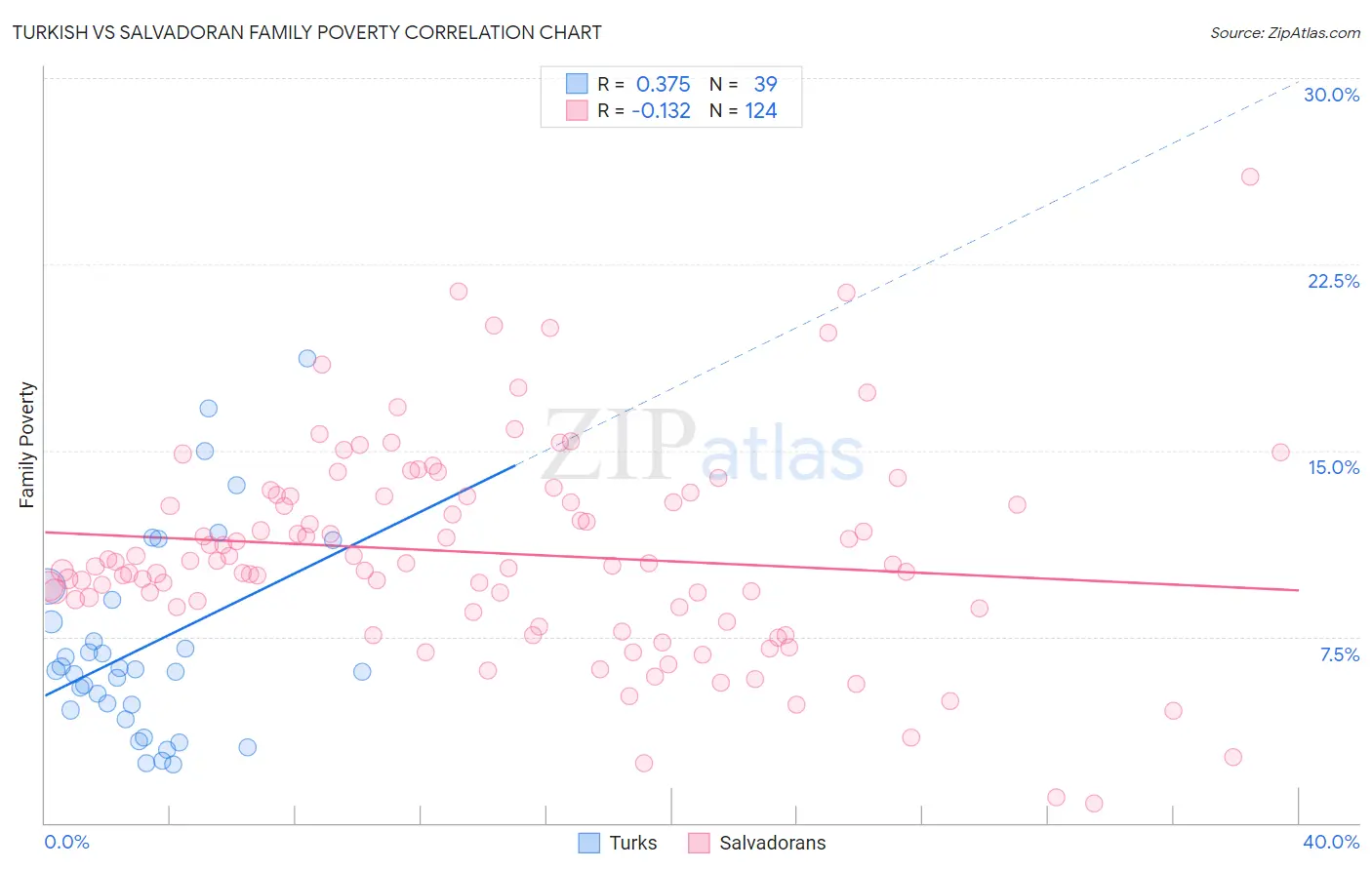 Turkish vs Salvadoran Family Poverty