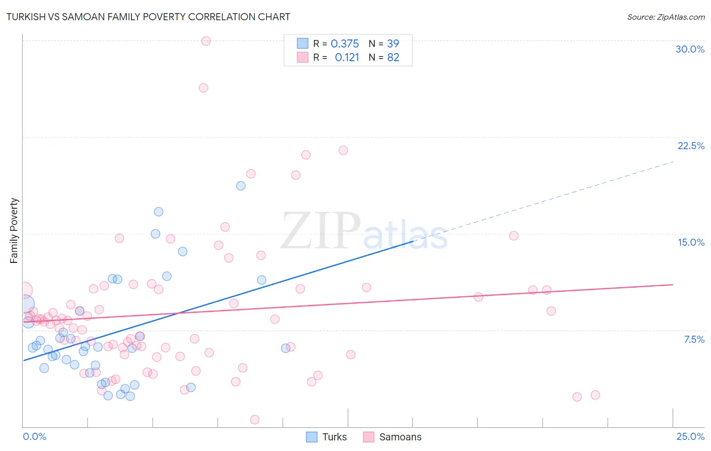 Turkish vs Samoan Family Poverty