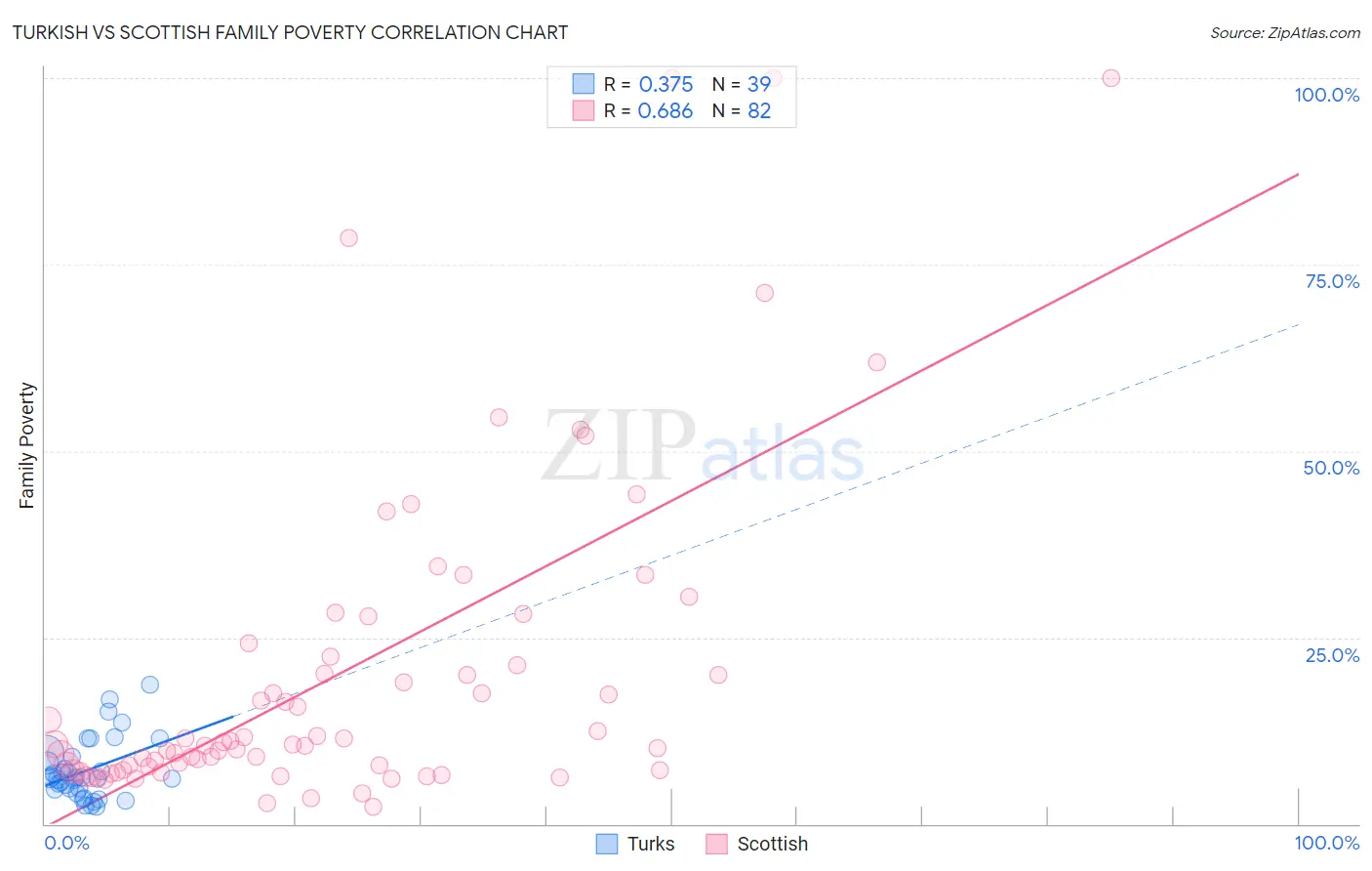 Turkish vs Scottish Family Poverty