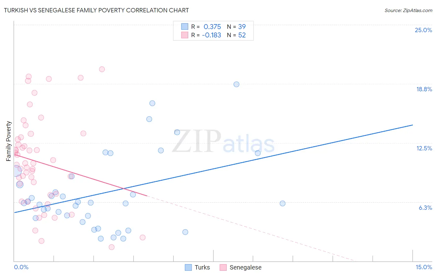 Turkish vs Senegalese Family Poverty