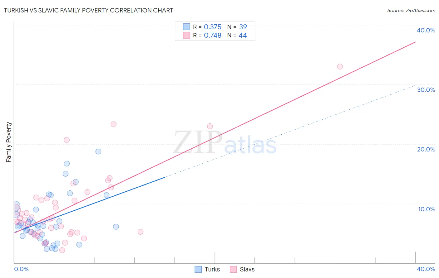 Turkish vs Slavic Family Poverty