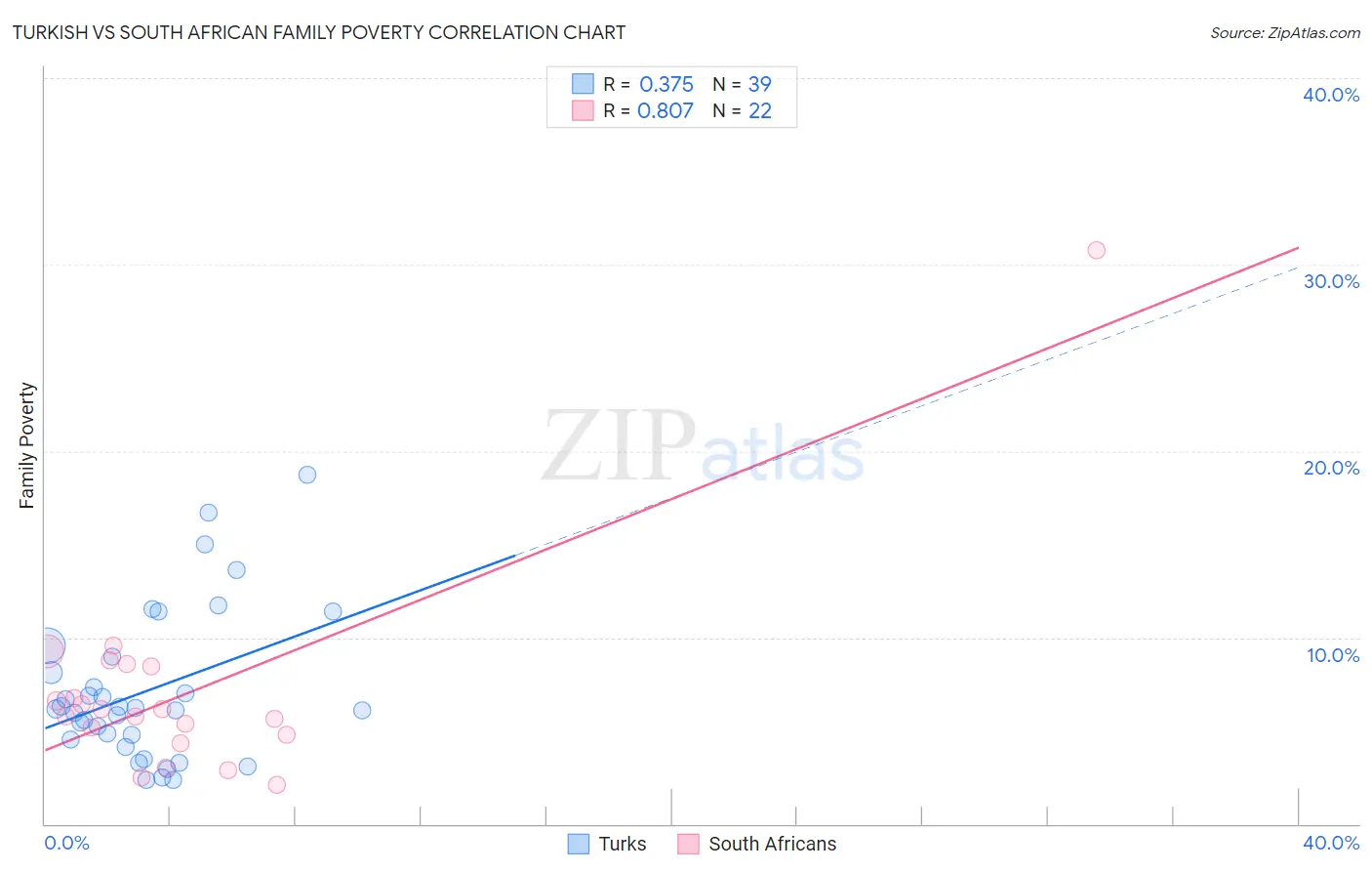 Turkish vs South African Family Poverty