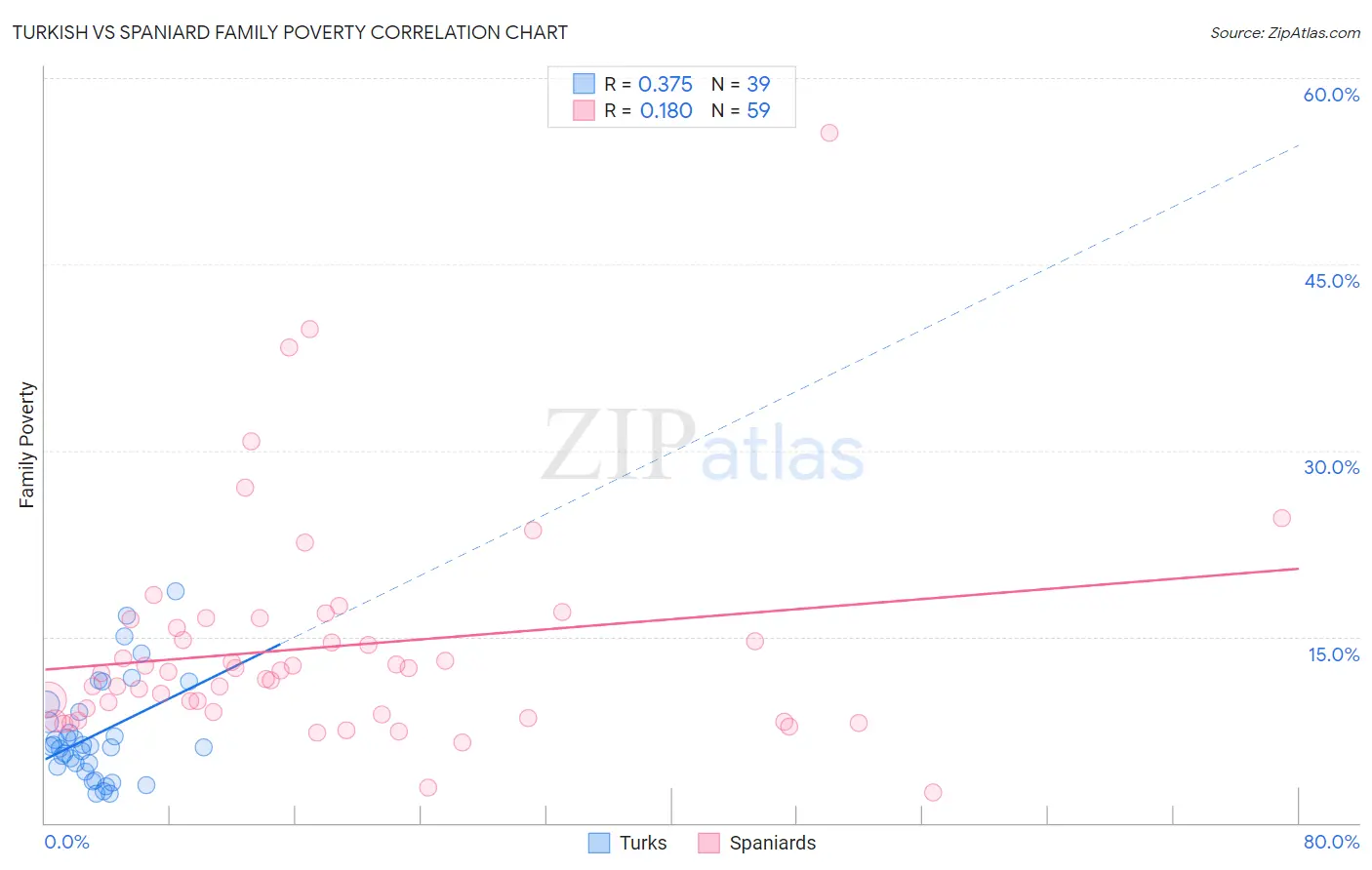 Turkish vs Spaniard Family Poverty