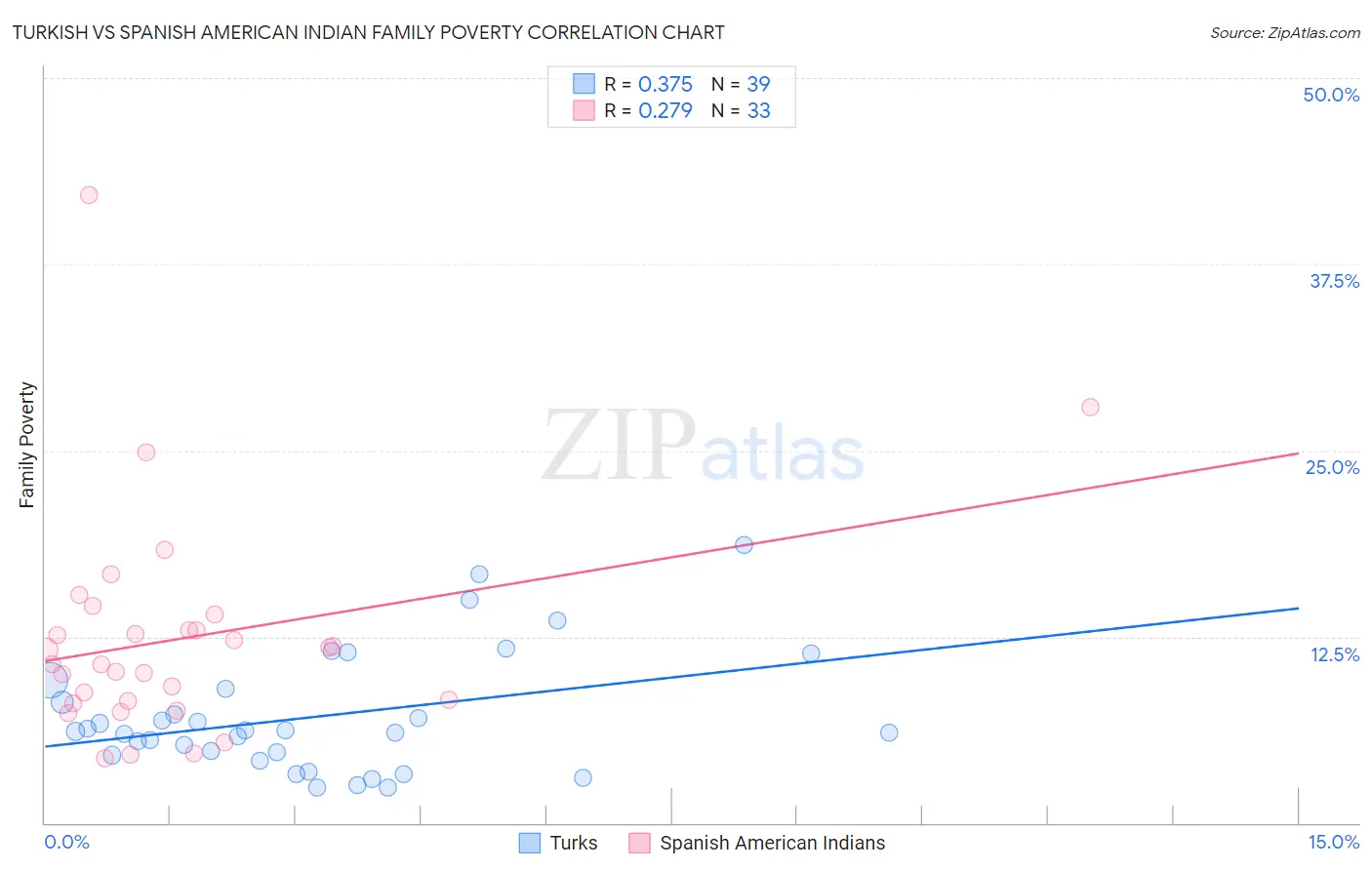 Turkish vs Spanish American Indian Family Poverty