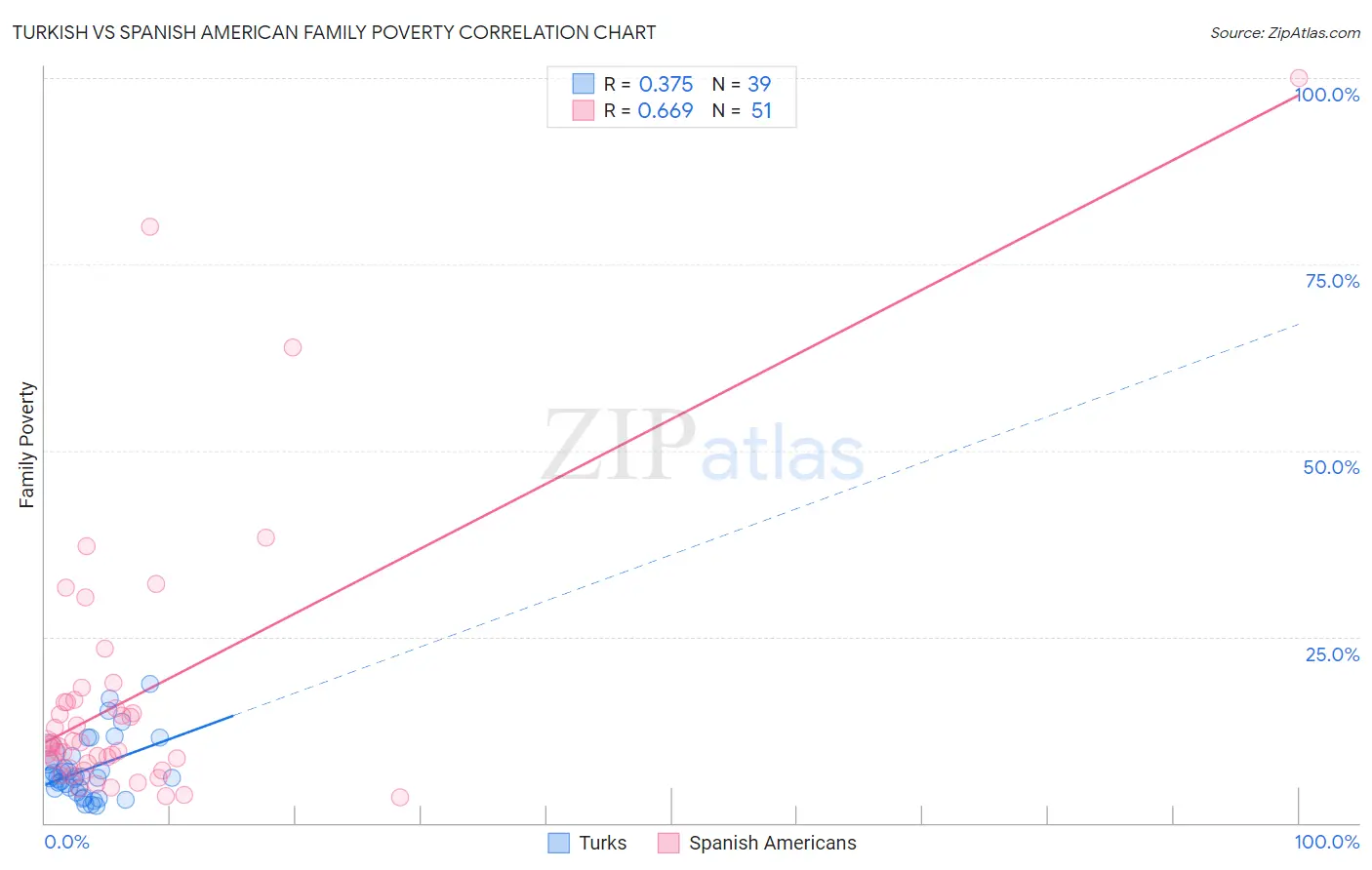 Turkish vs Spanish American Family Poverty