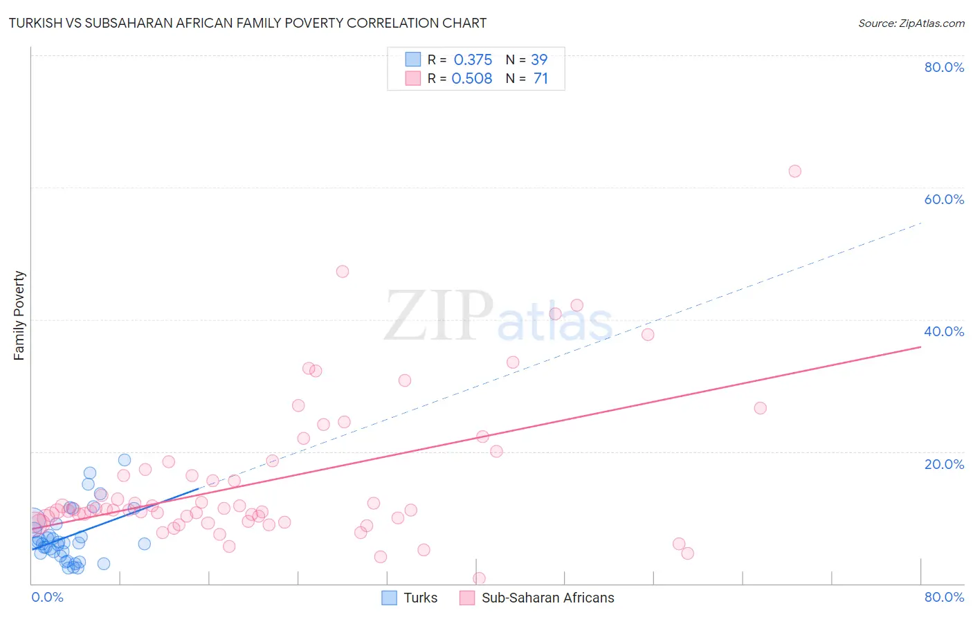 Turkish vs Subsaharan African Family Poverty