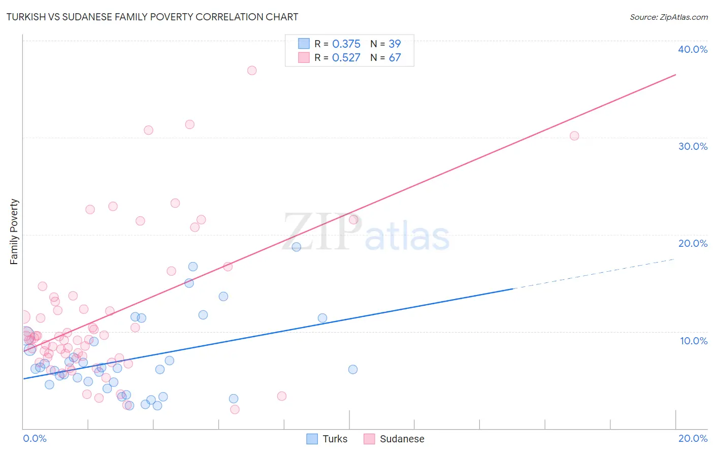 Turkish vs Sudanese Family Poverty