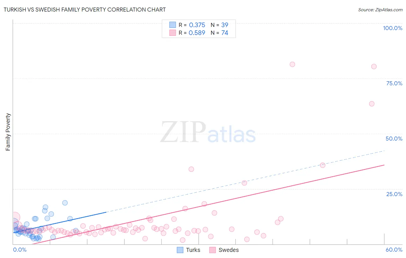 Turkish vs Swedish Family Poverty