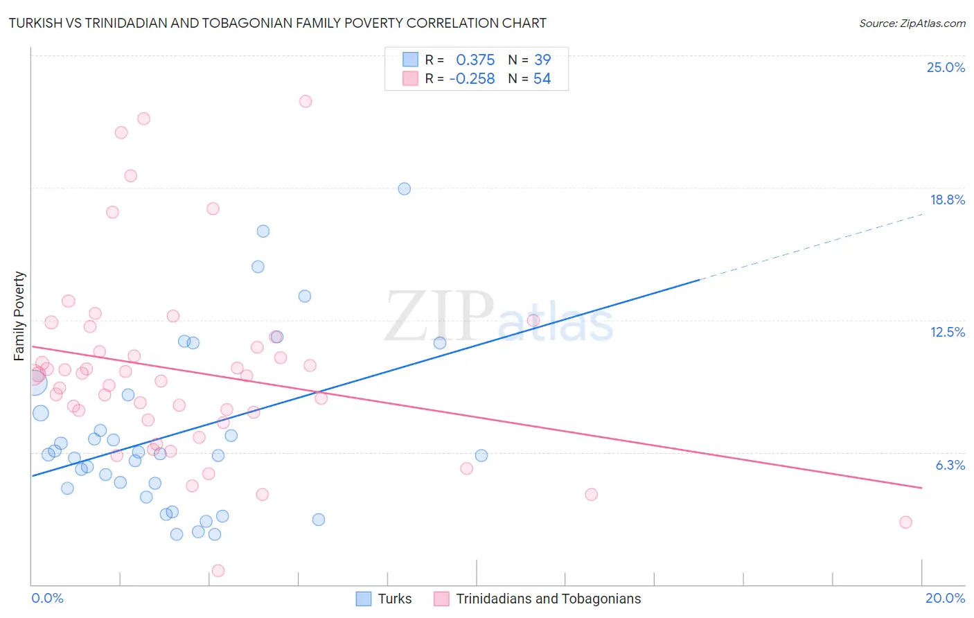 Turkish vs Trinidadian and Tobagonian Family Poverty