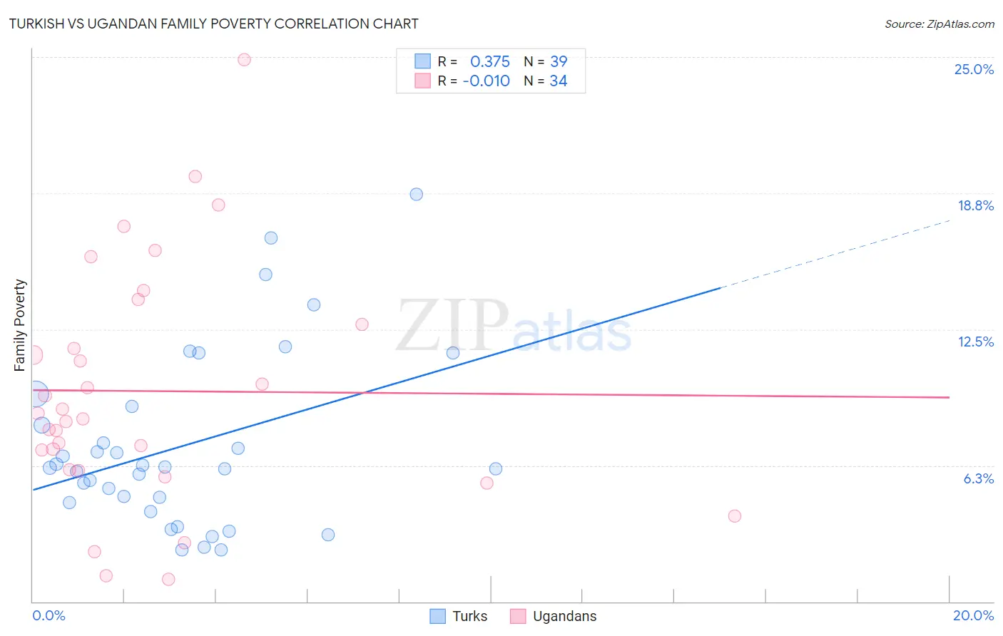 Turkish vs Ugandan Family Poverty