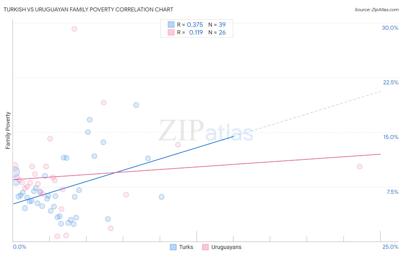 Turkish vs Uruguayan Family Poverty