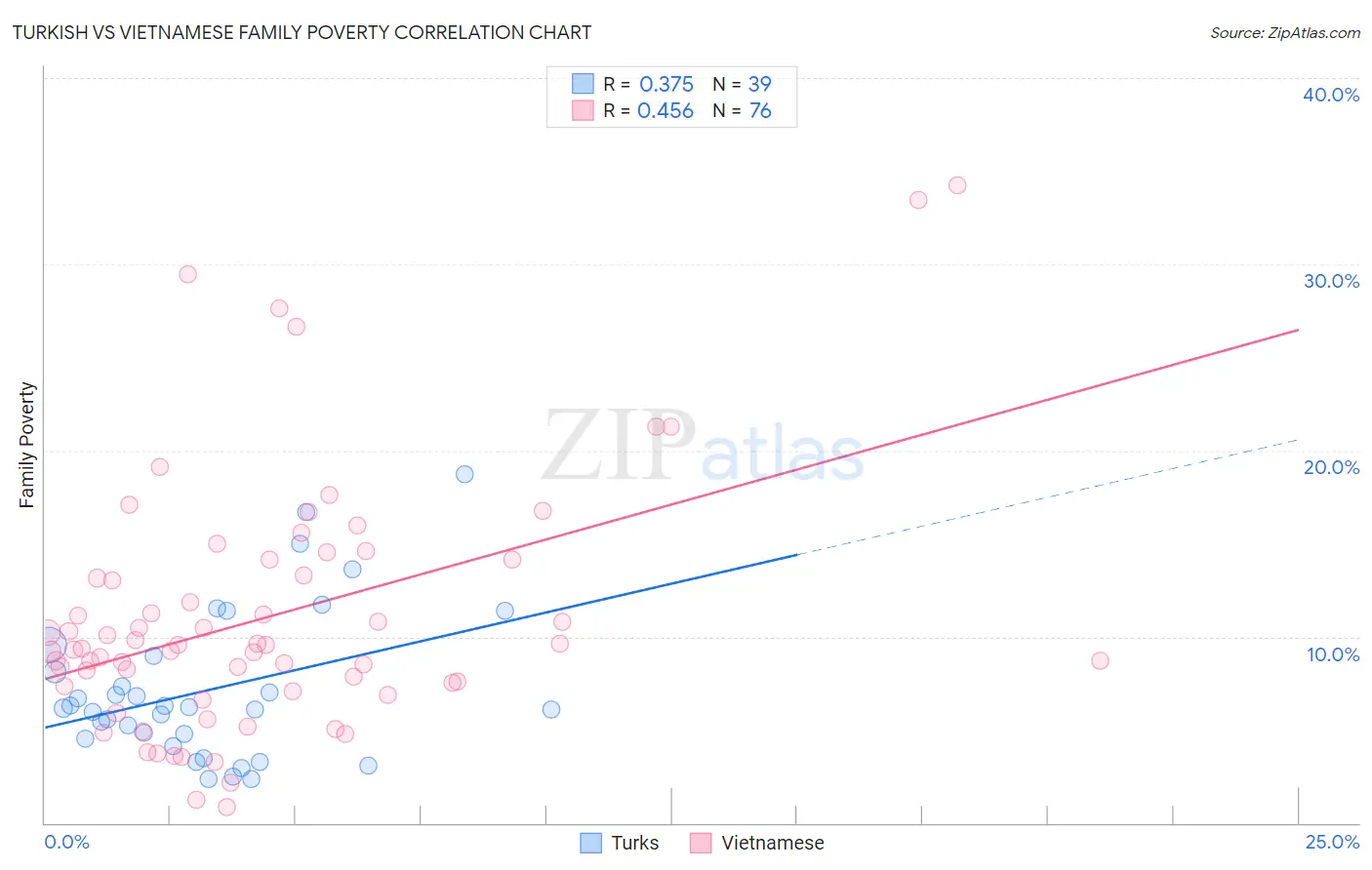 Turkish vs Vietnamese Family Poverty
