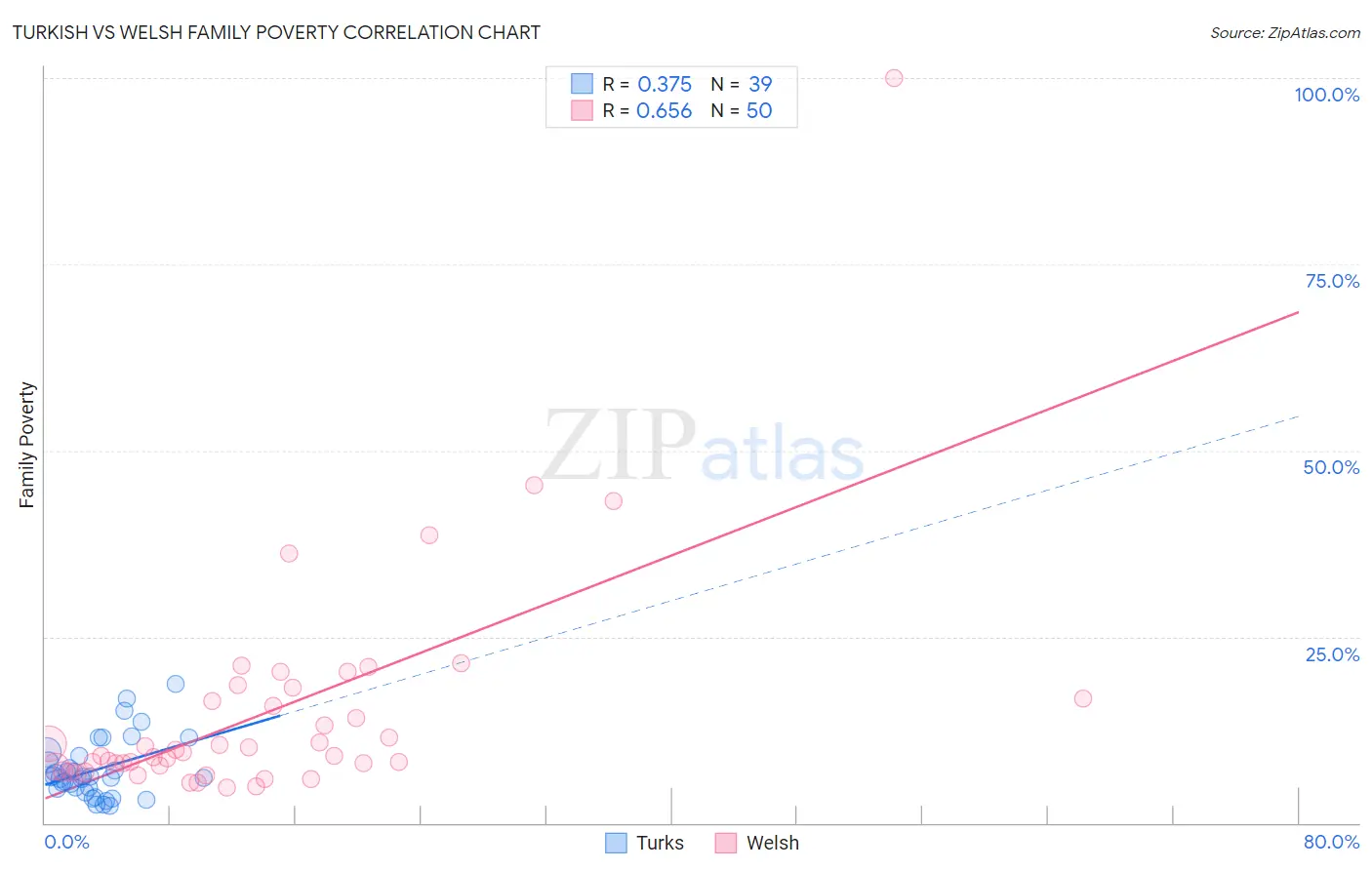 Turkish vs Welsh Family Poverty