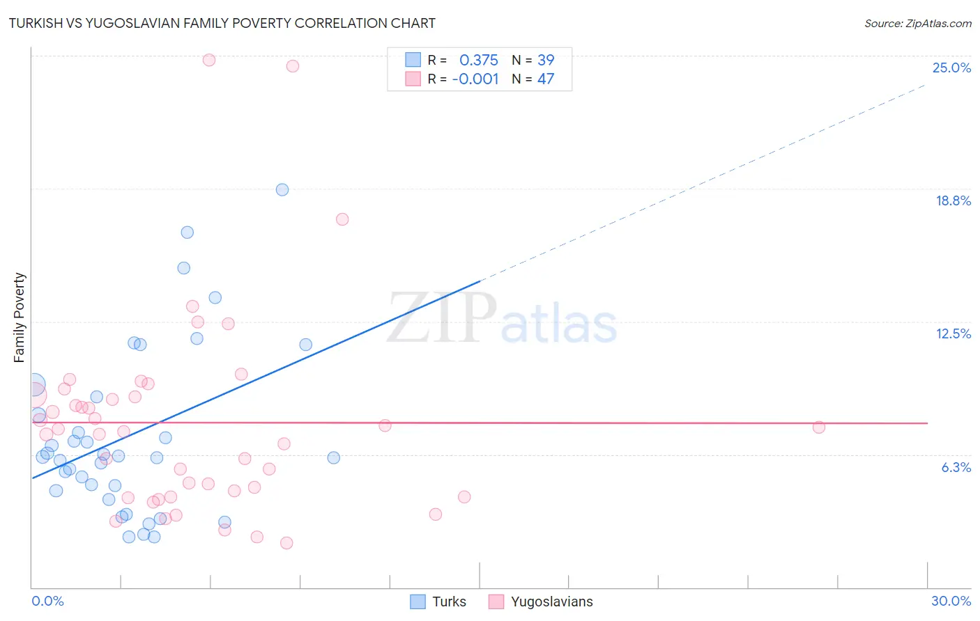 Turkish vs Yugoslavian Family Poverty
