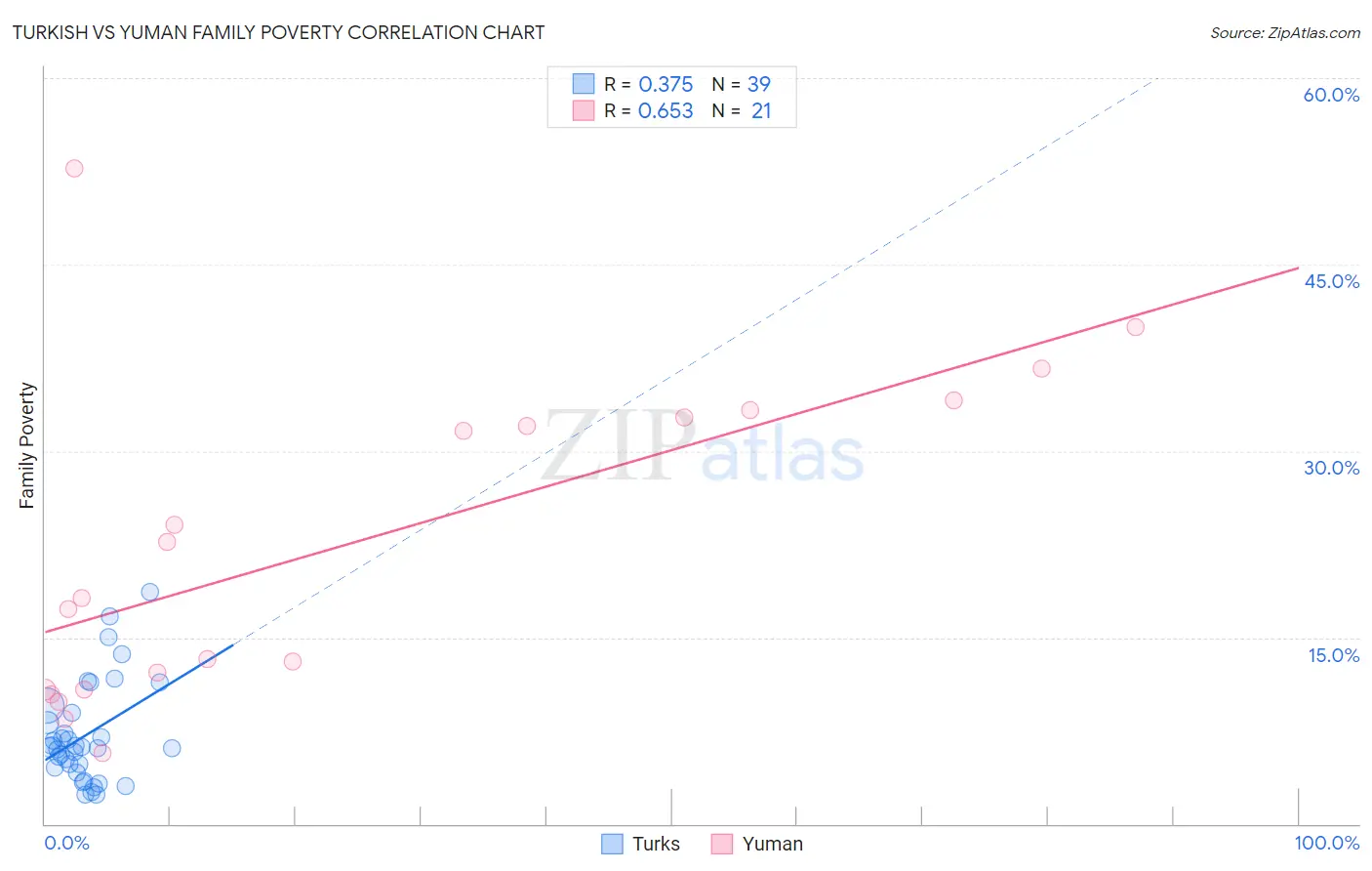 Turkish vs Yuman Family Poverty