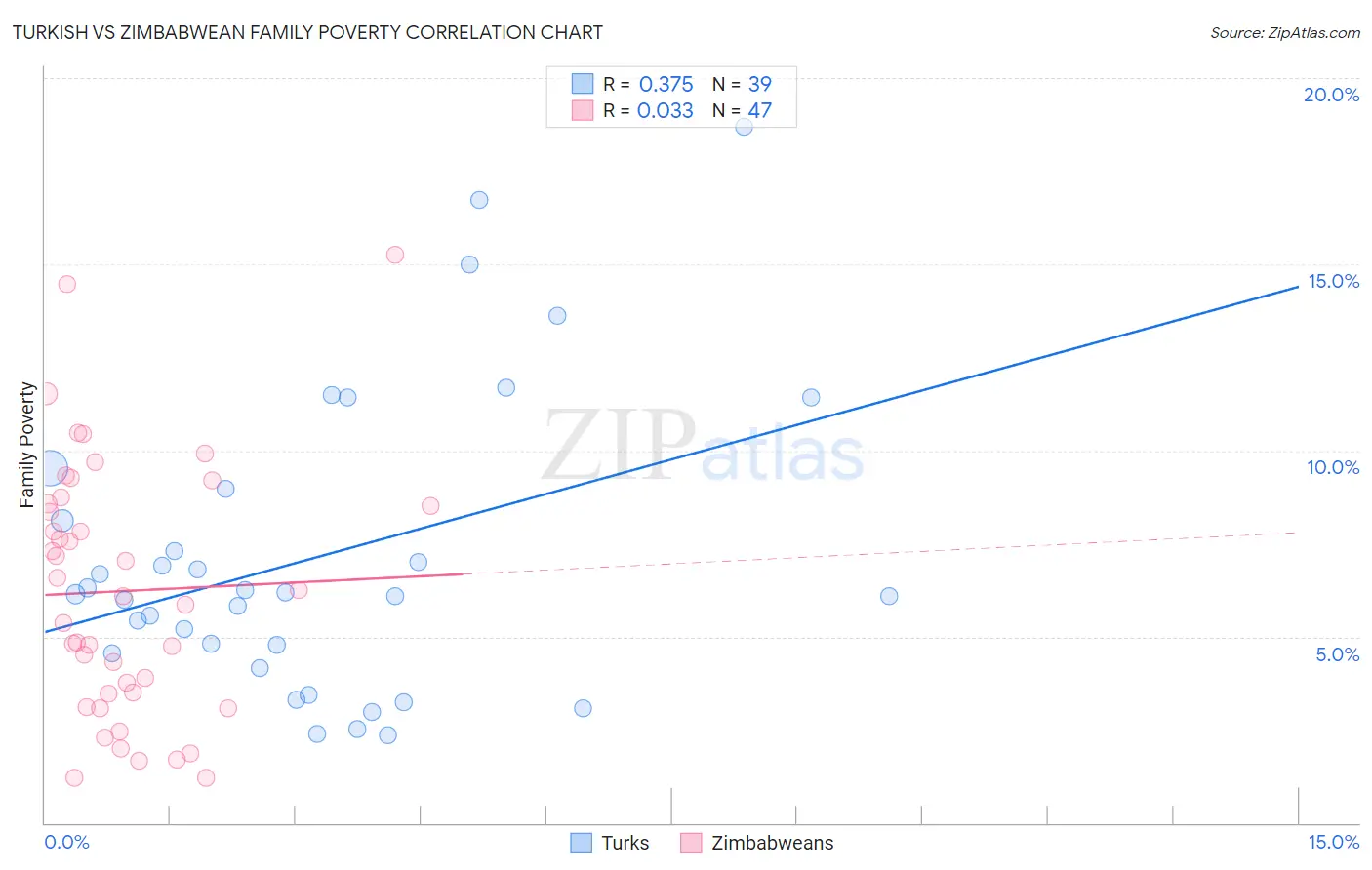 Turkish vs Zimbabwean Family Poverty