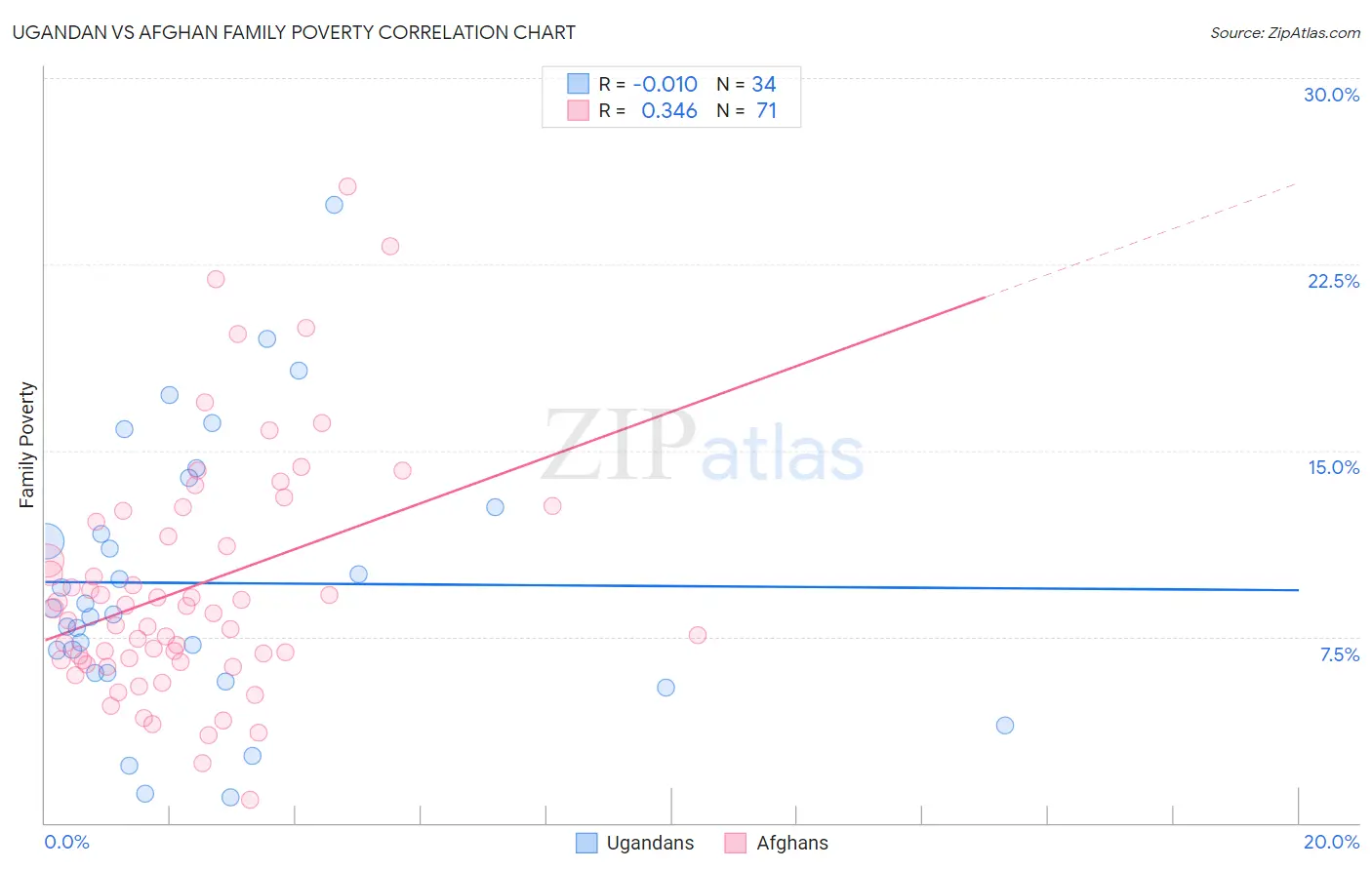 Ugandan vs Afghan Family Poverty