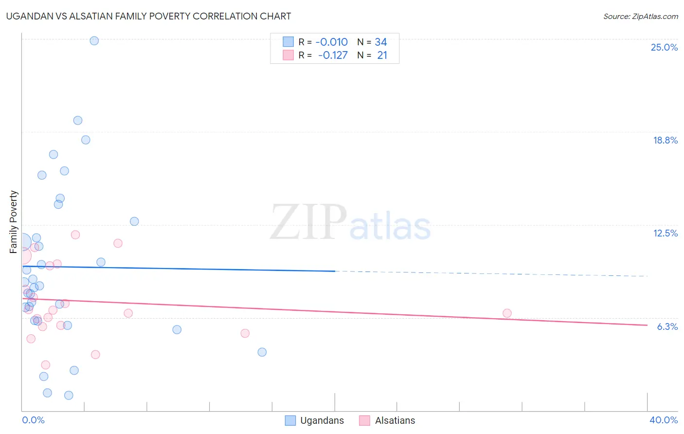 Ugandan vs Alsatian Family Poverty