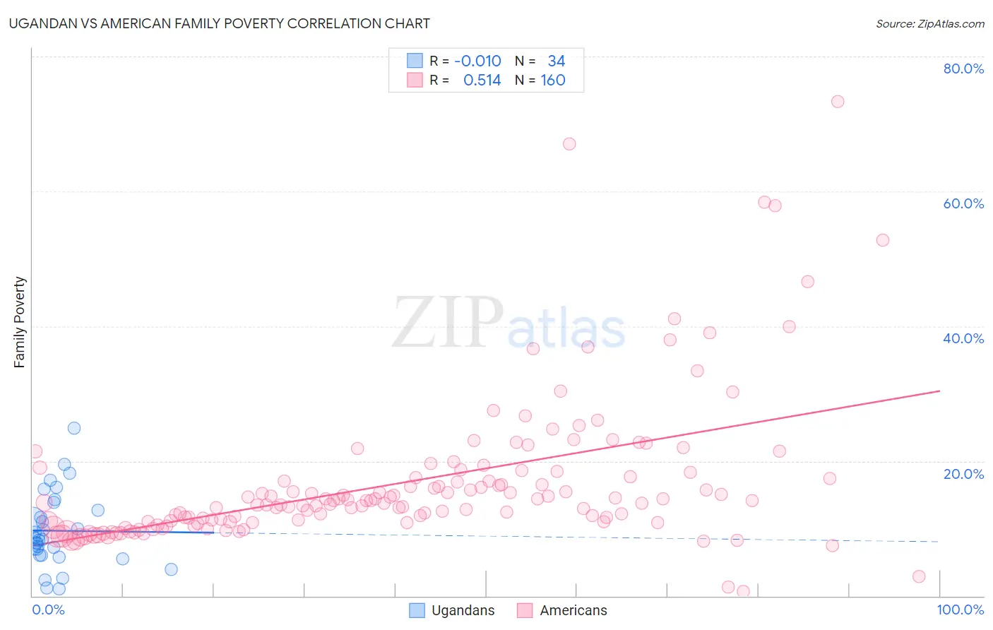 Ugandan vs American Family Poverty