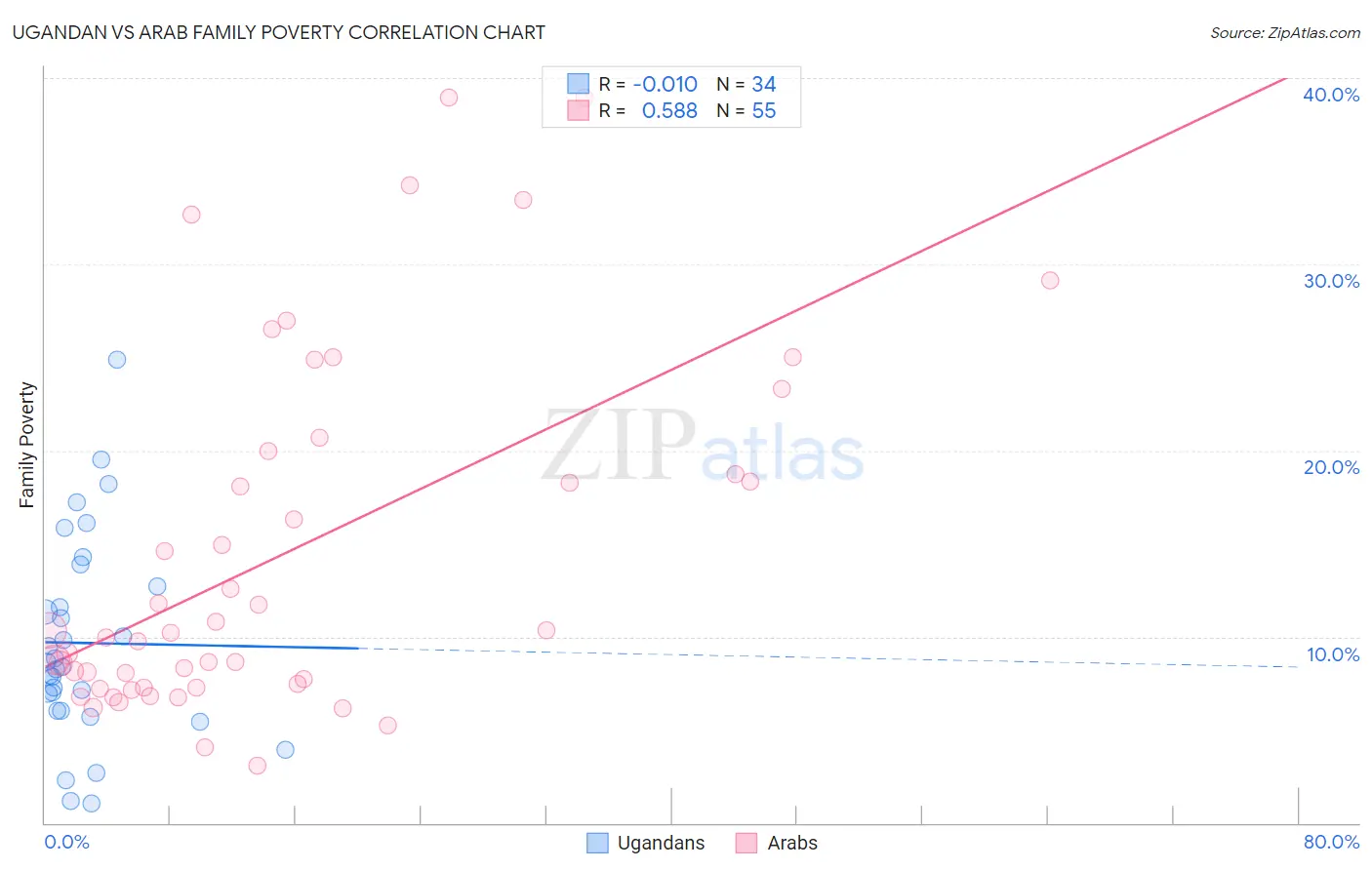 Ugandan vs Arab Family Poverty