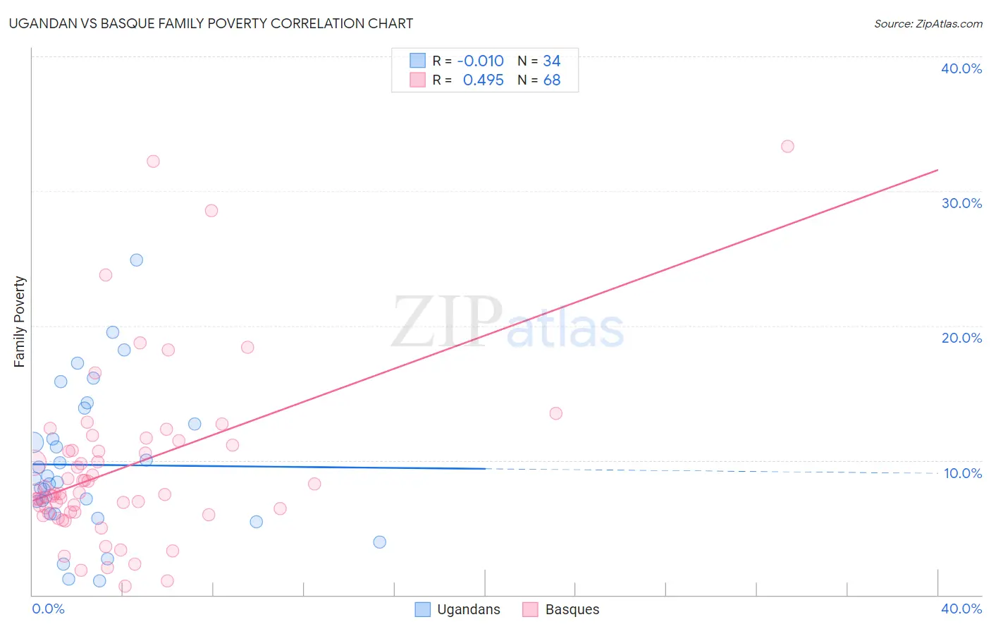 Ugandan vs Basque Family Poverty