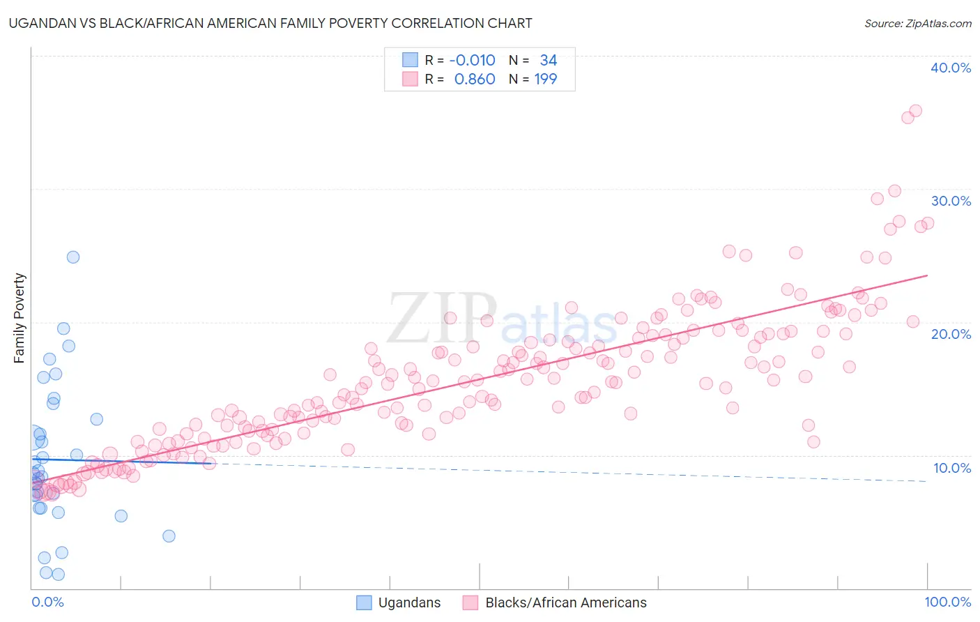 Ugandan vs Black/African American Family Poverty