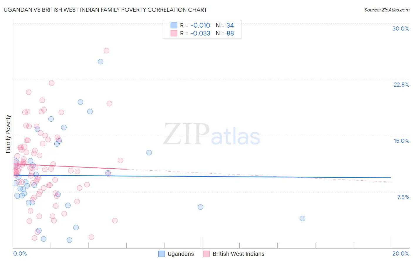 Ugandan vs British West Indian Family Poverty