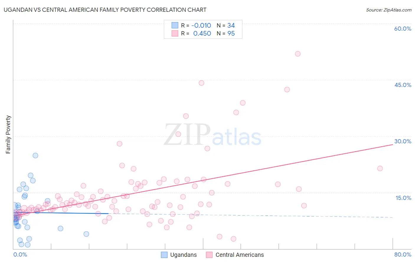Ugandan vs Central American Family Poverty