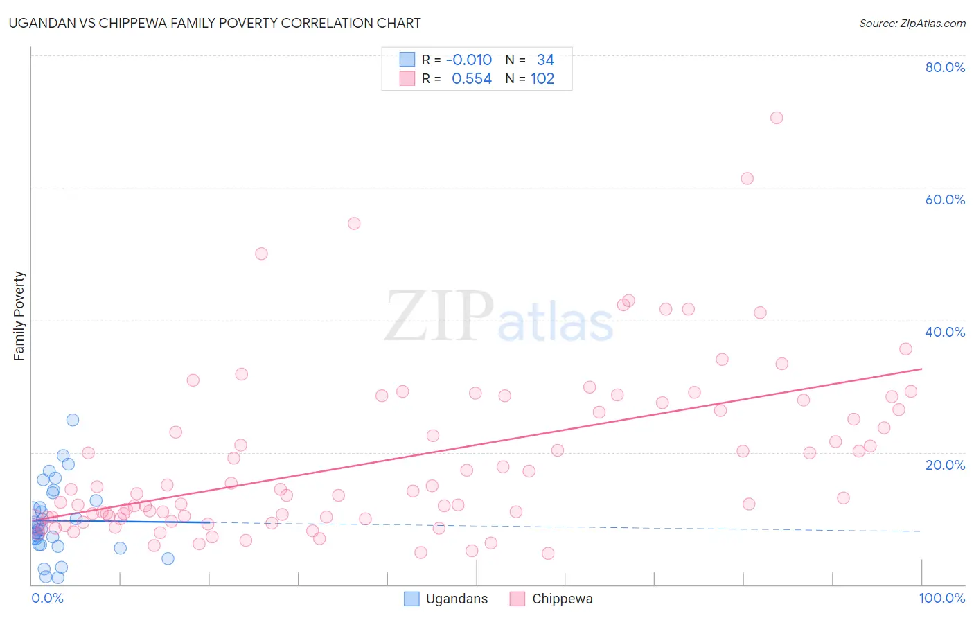 Ugandan vs Chippewa Family Poverty