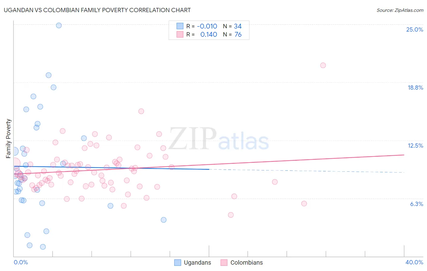 Ugandan vs Colombian Family Poverty