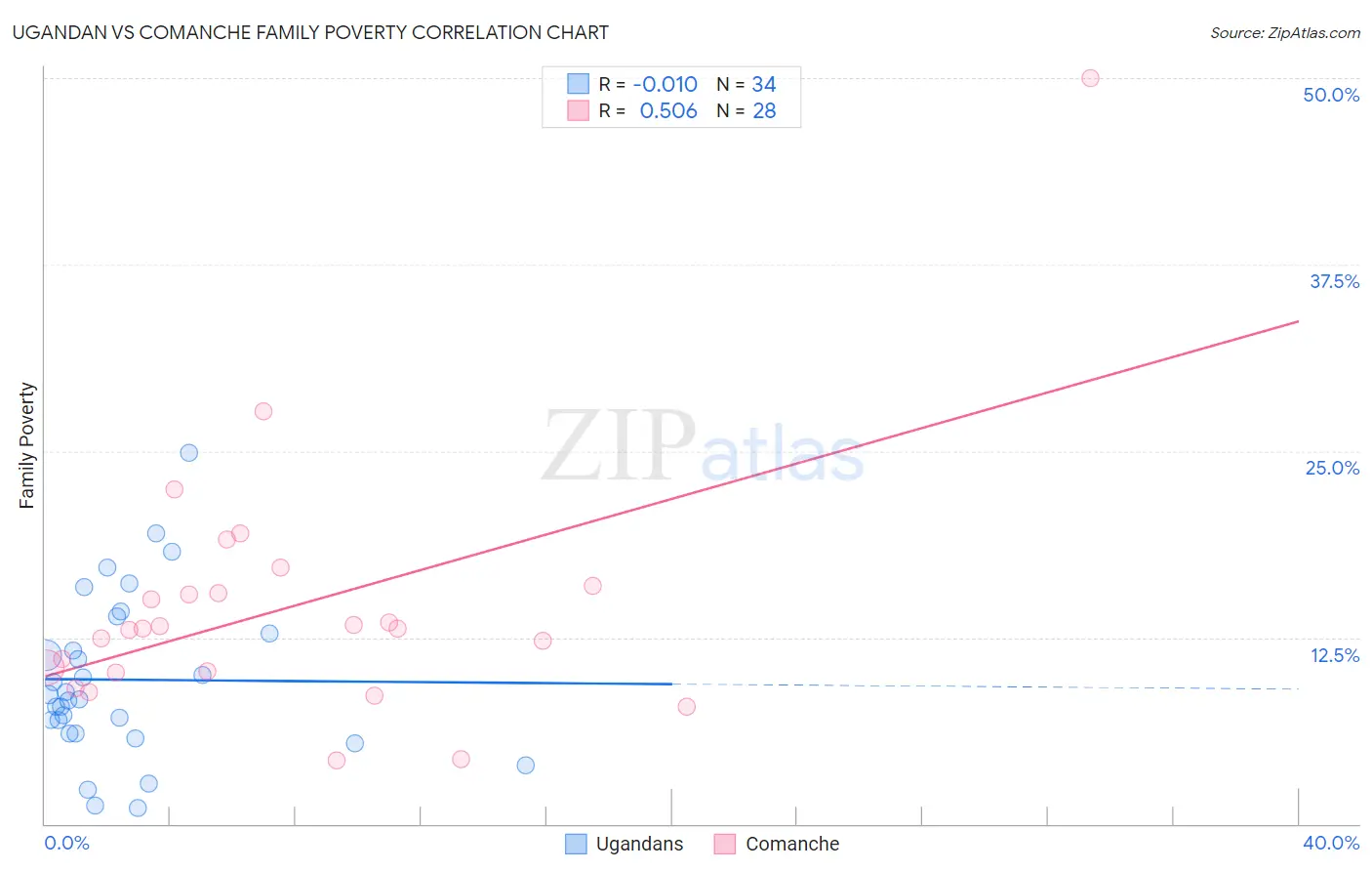 Ugandan vs Comanche Family Poverty