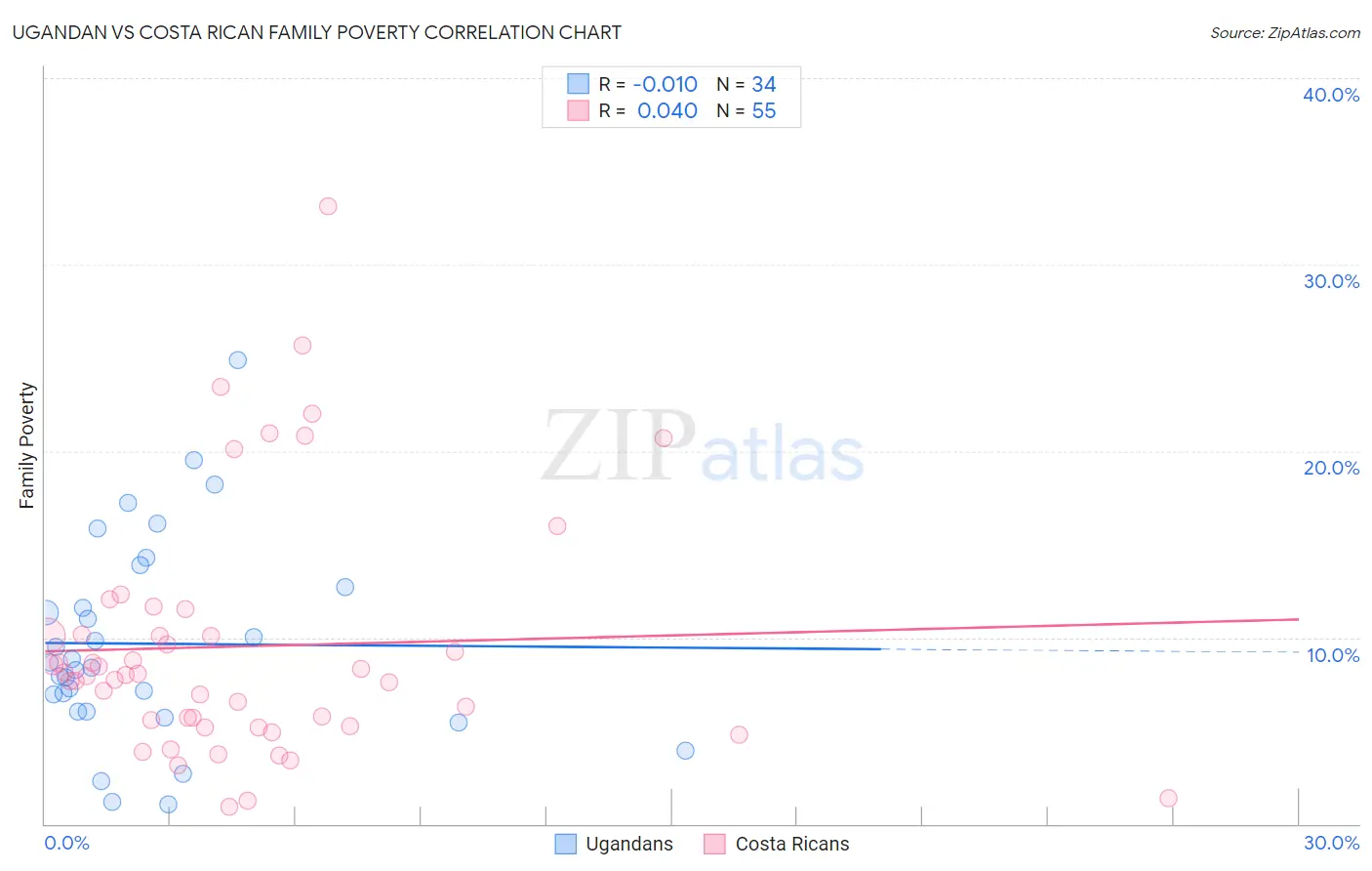Ugandan vs Costa Rican Family Poverty