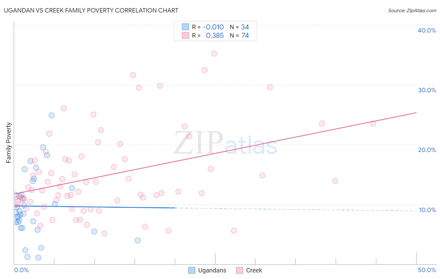 Ugandan vs Creek Family Poverty