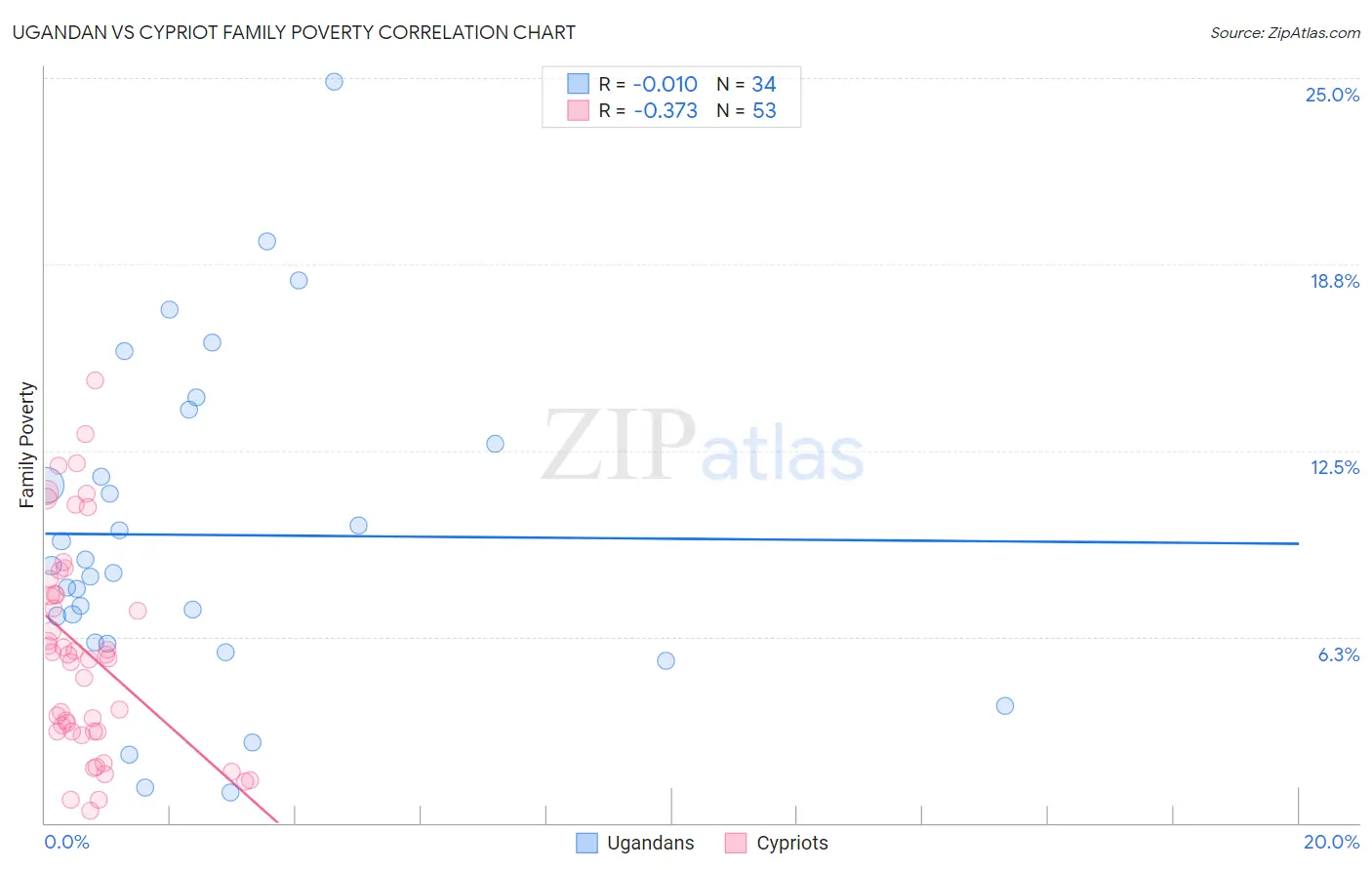 Ugandan vs Cypriot Family Poverty