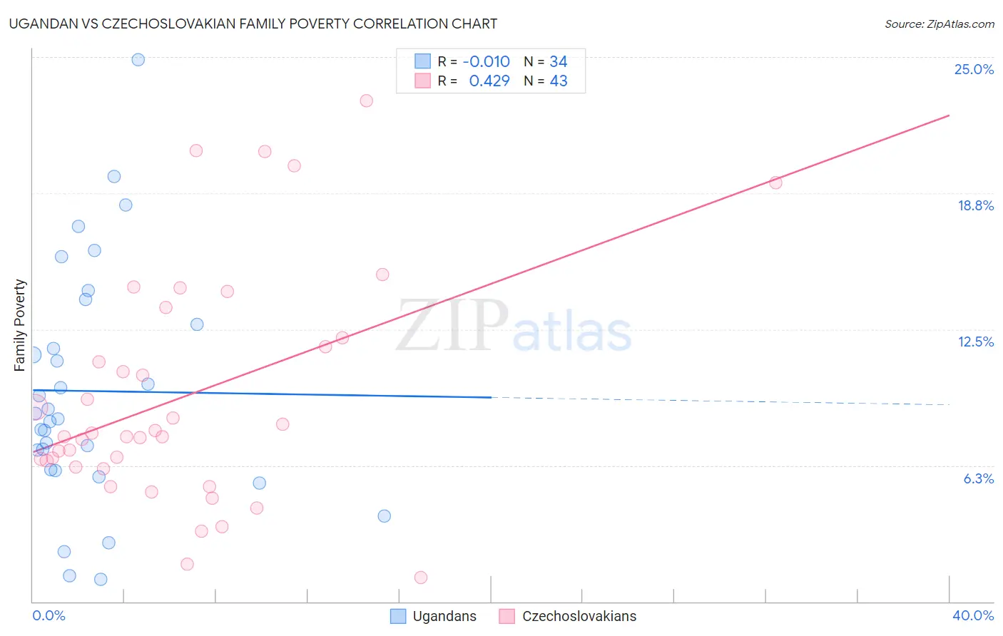 Ugandan vs Czechoslovakian Family Poverty