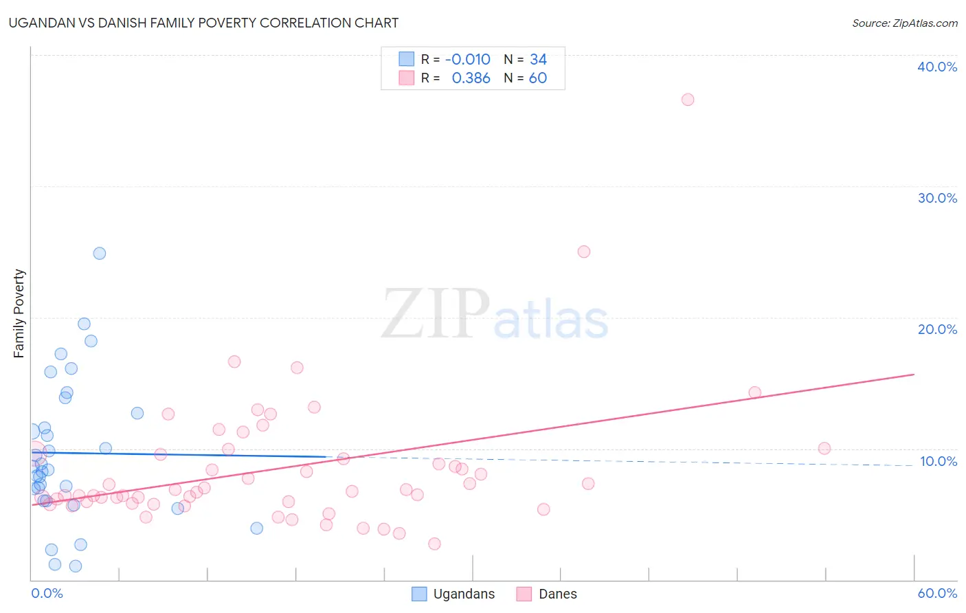 Ugandan vs Danish Family Poverty