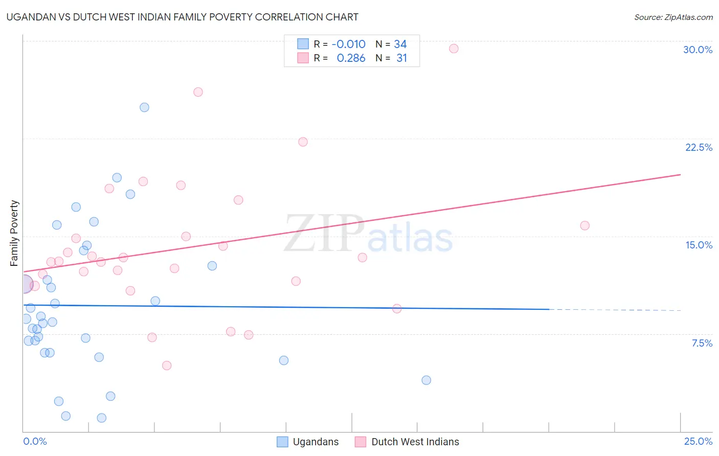 Ugandan vs Dutch West Indian Family Poverty